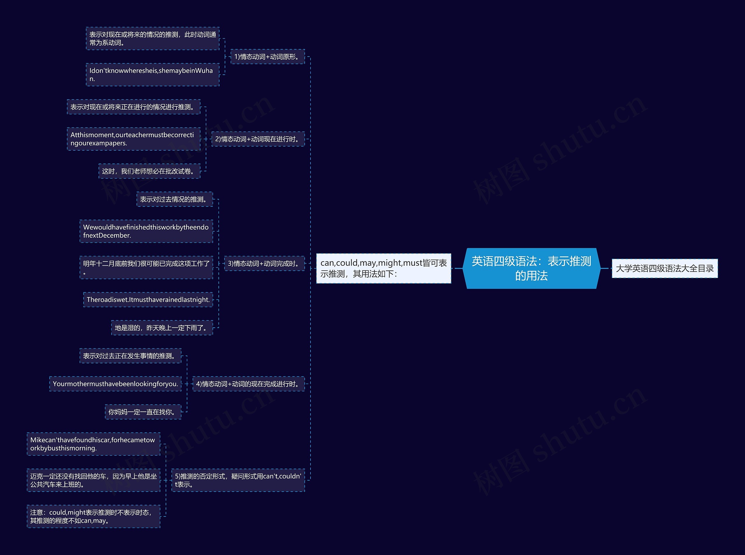 英语四级语法：表示推测的用法思维导图