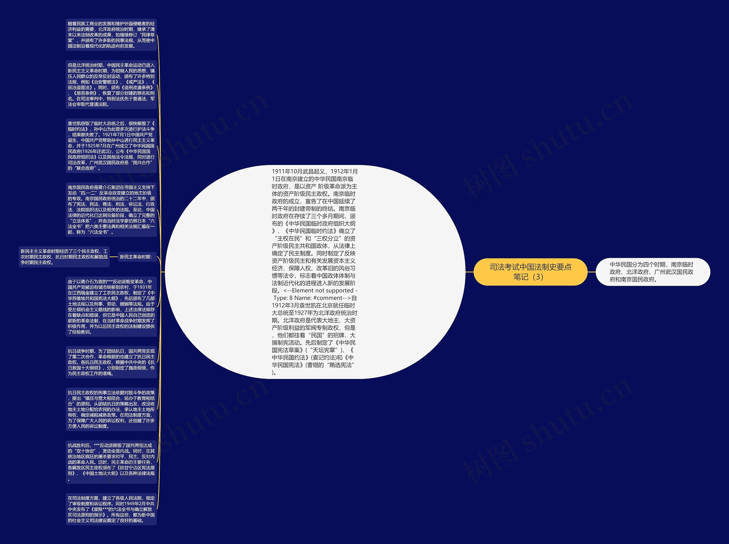 司法考试中国法制史要点笔记（3）思维导图