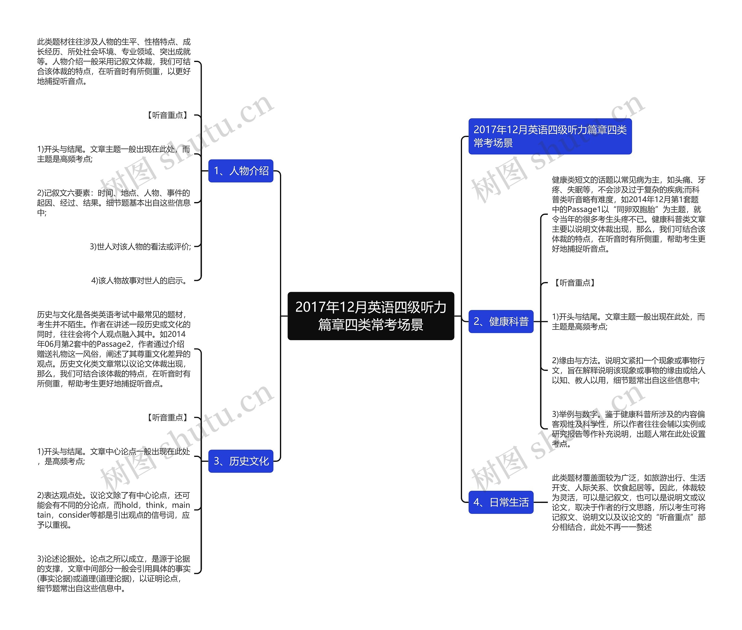 2017年12月英语四级听力篇章四类常考场景思维导图