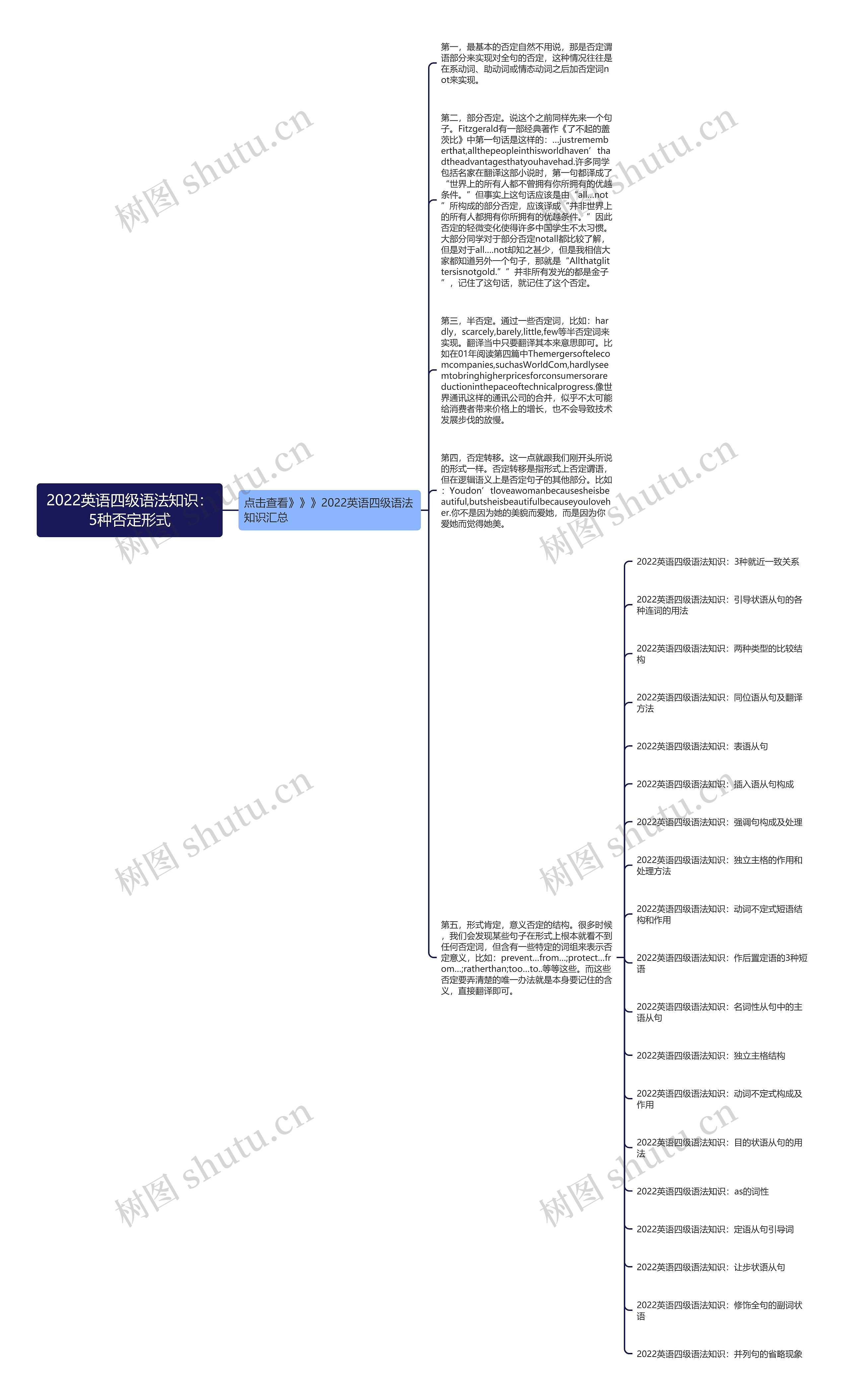 2022英语四级语法知识：5种否定形式思维导图