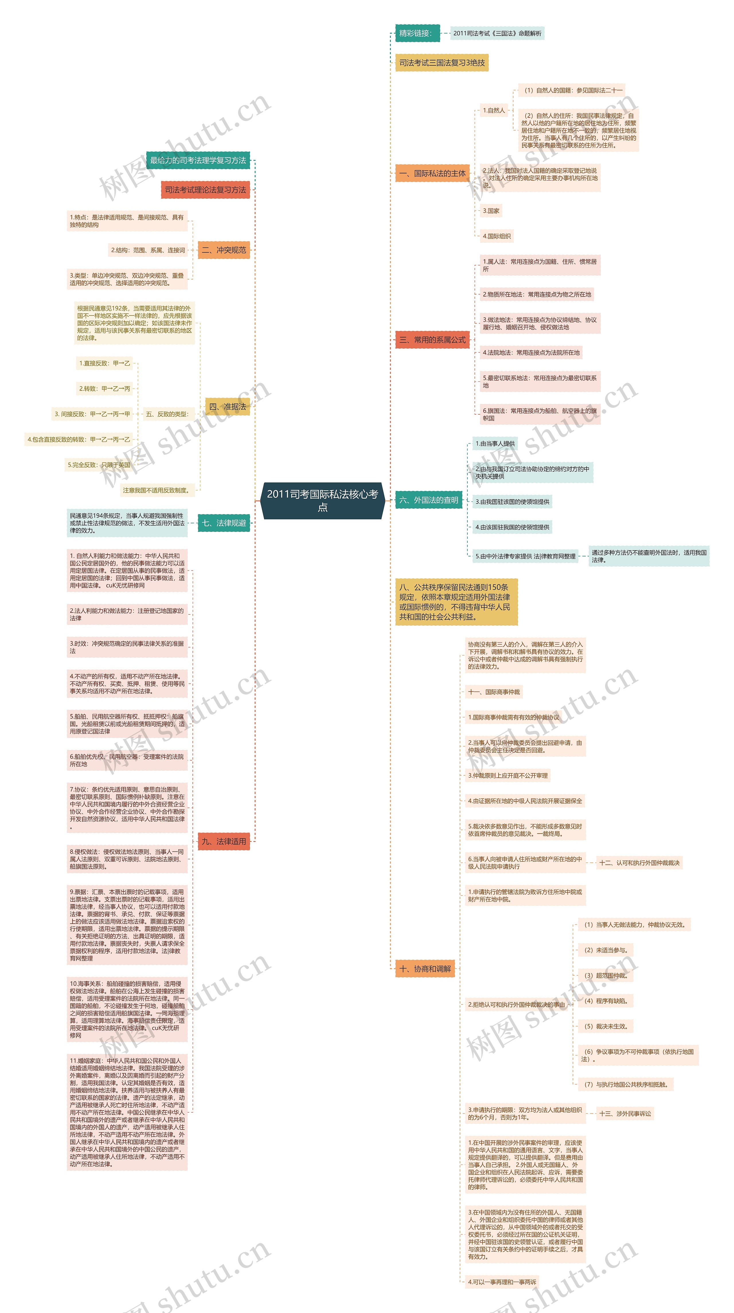 2011司考国际私法核心考点思维导图