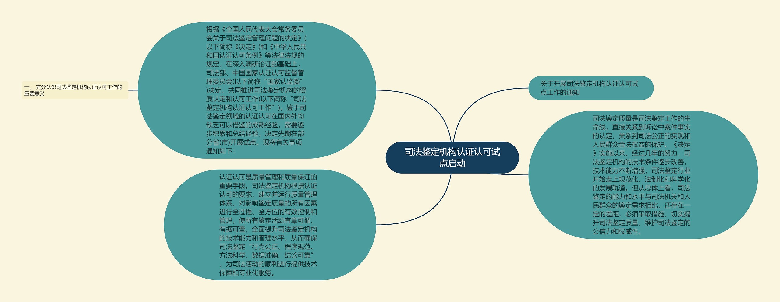 司法鉴定机构认证认可试点启动思维导图