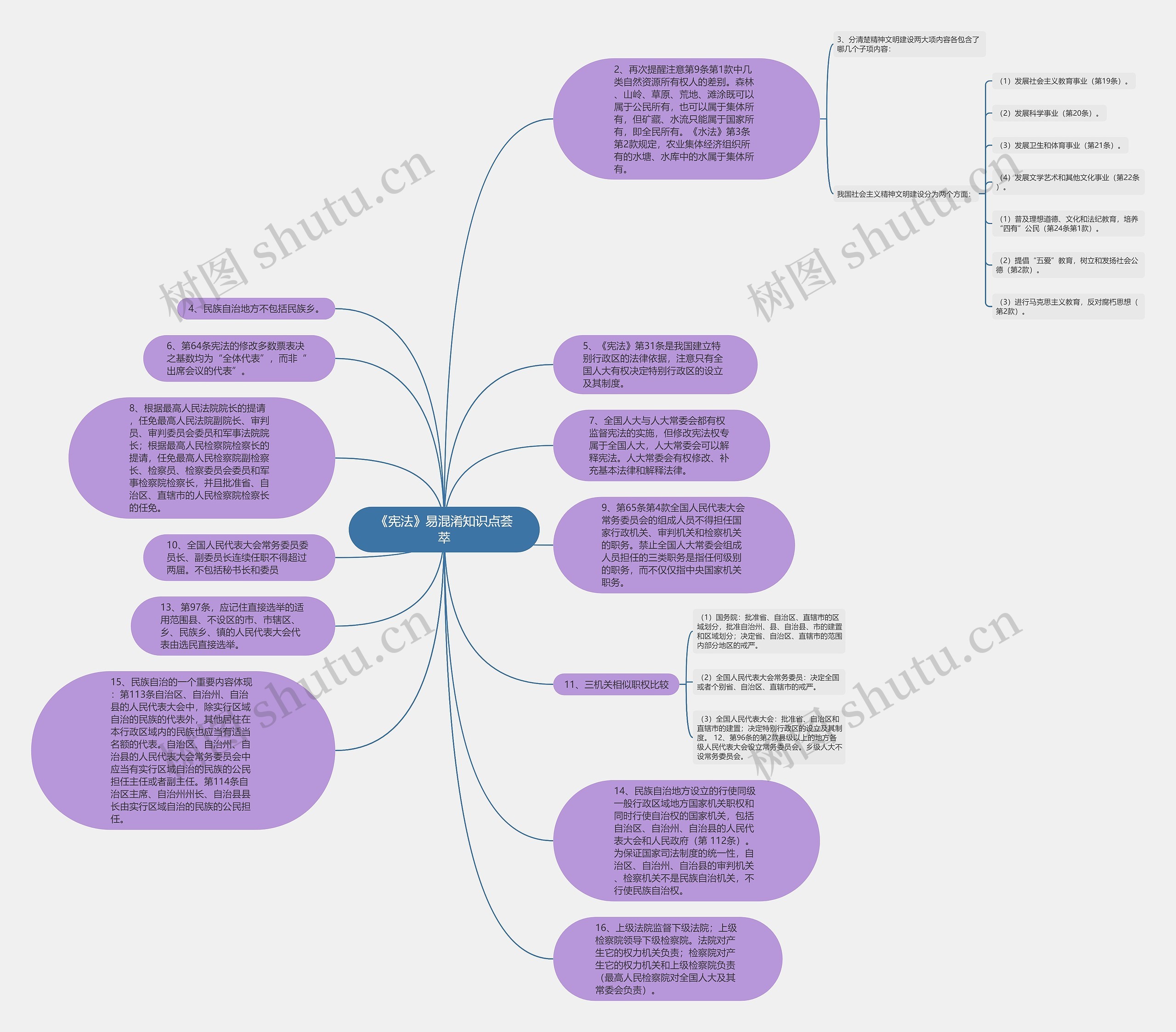 《宪法》易混淆知识点荟萃思维导图