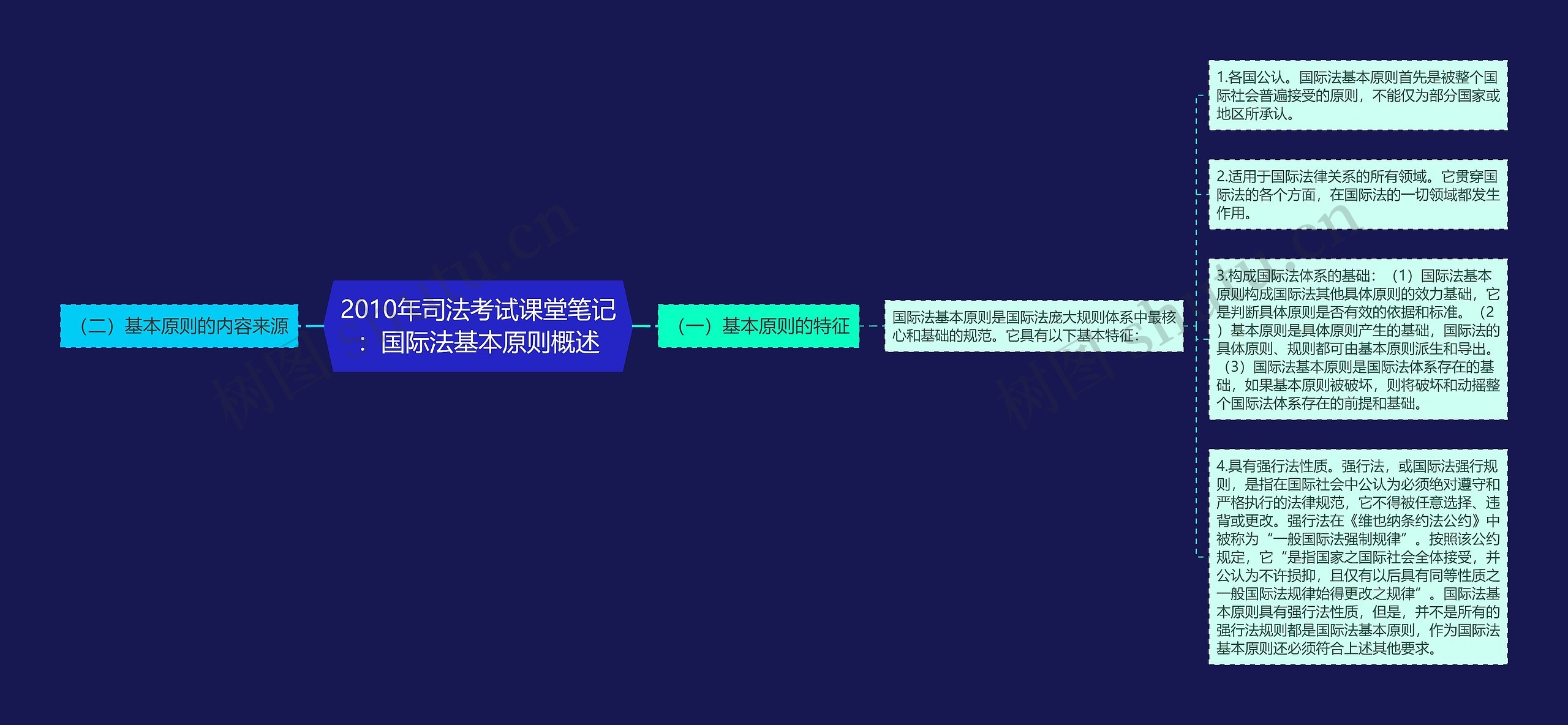 2010年司法考试课堂笔记：国际法基本原则概述