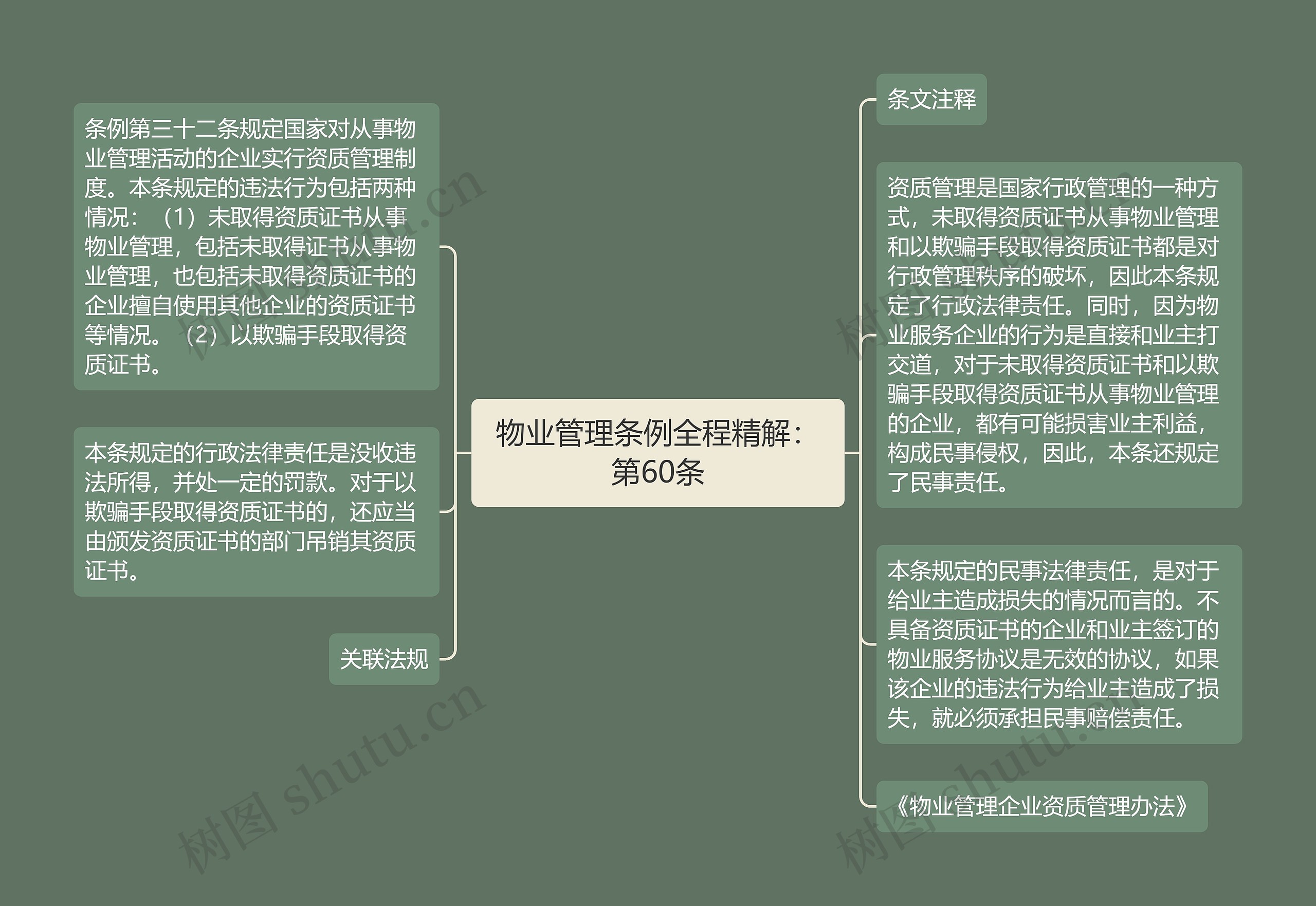 物业管理条例全程精解：第60条思维导图