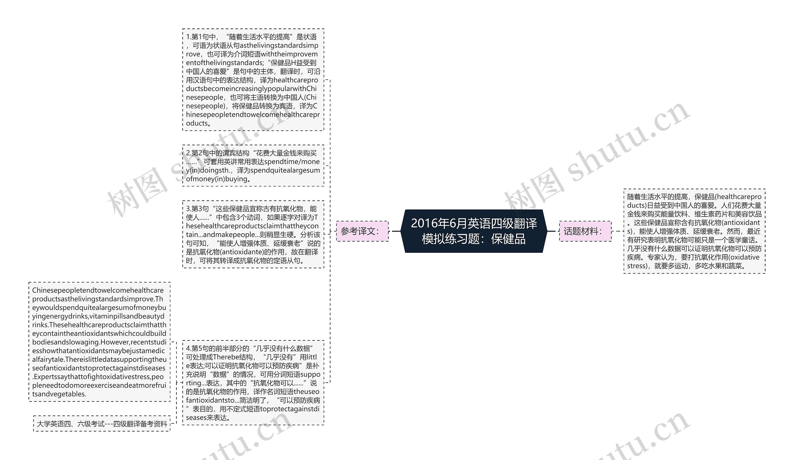 2016年6月英语四级翻译模拟练习题：保健品思维导图