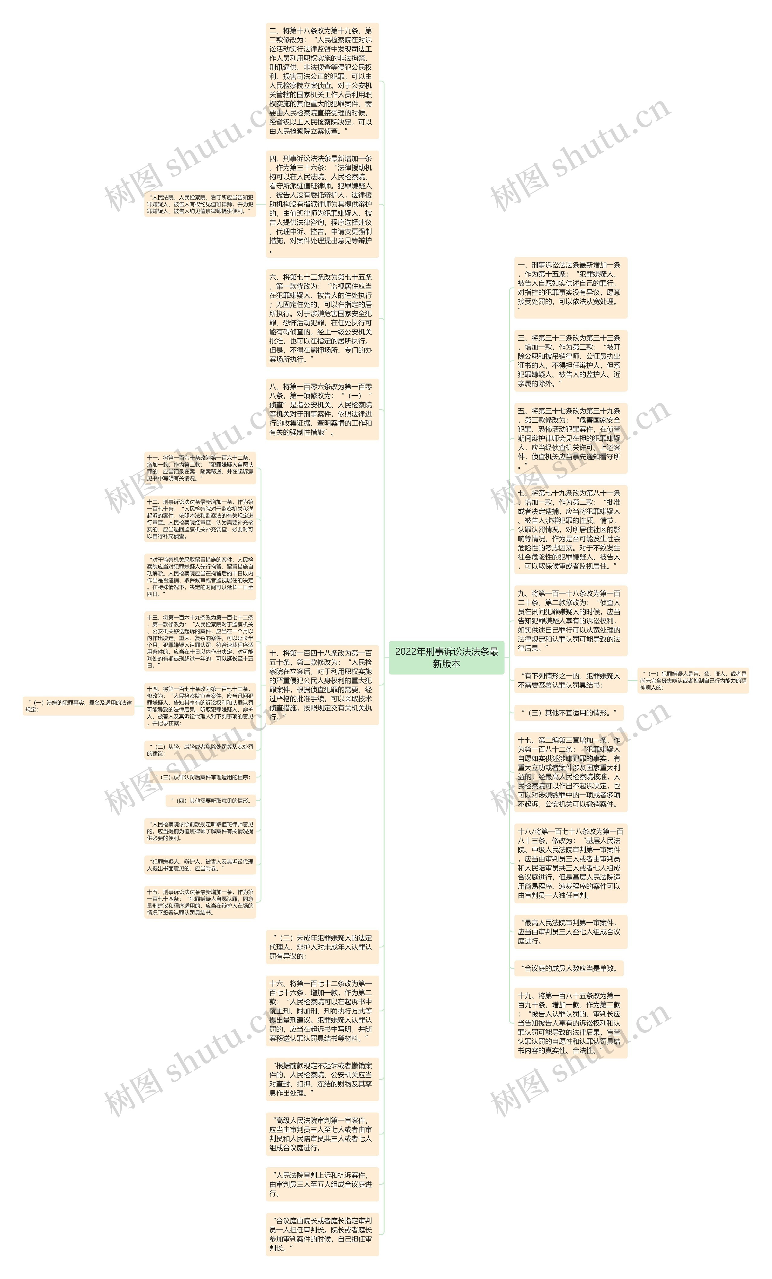 2022年刑事诉讼法法条最新版本思维导图