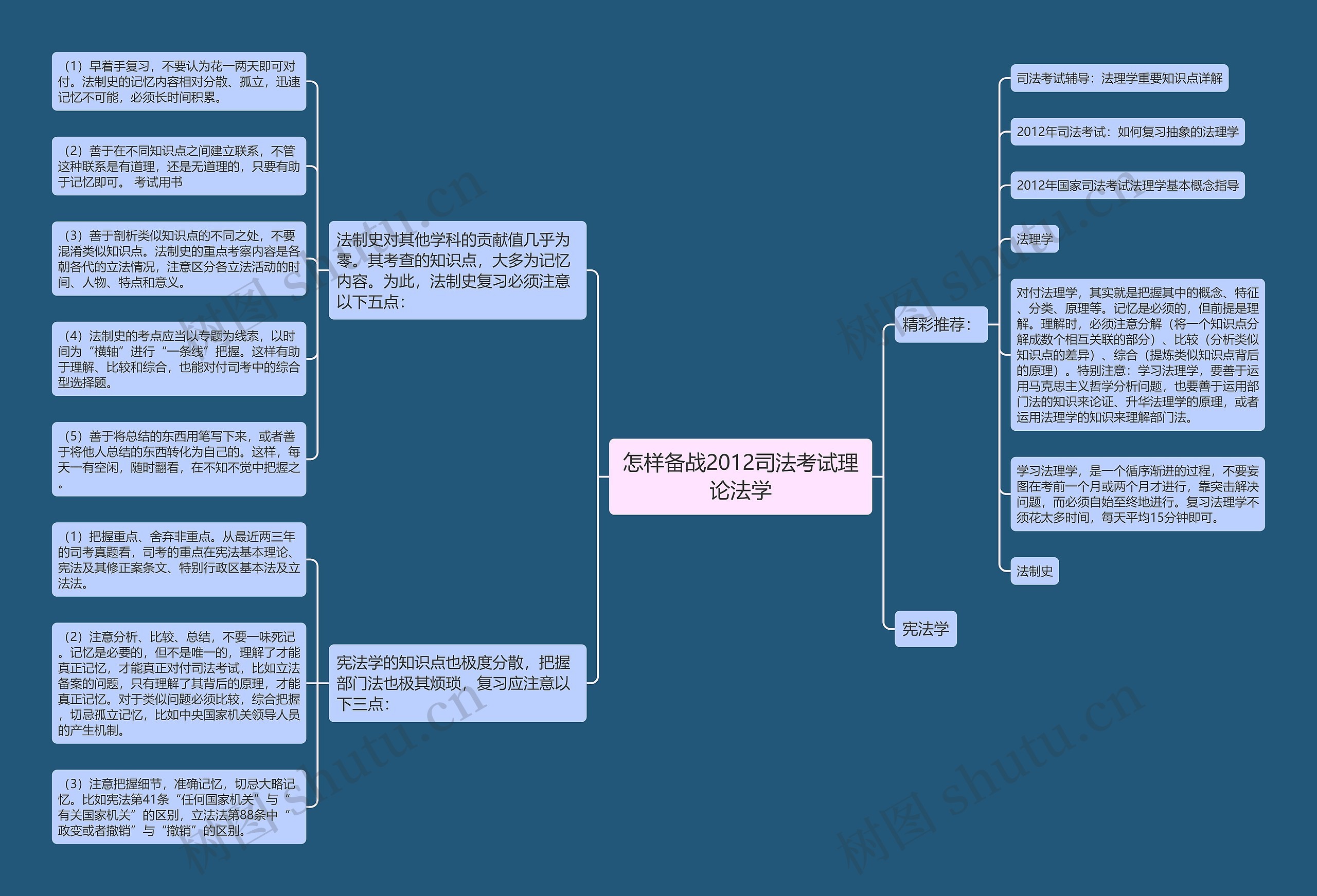 怎样备战2012司法考试理论法学思维导图