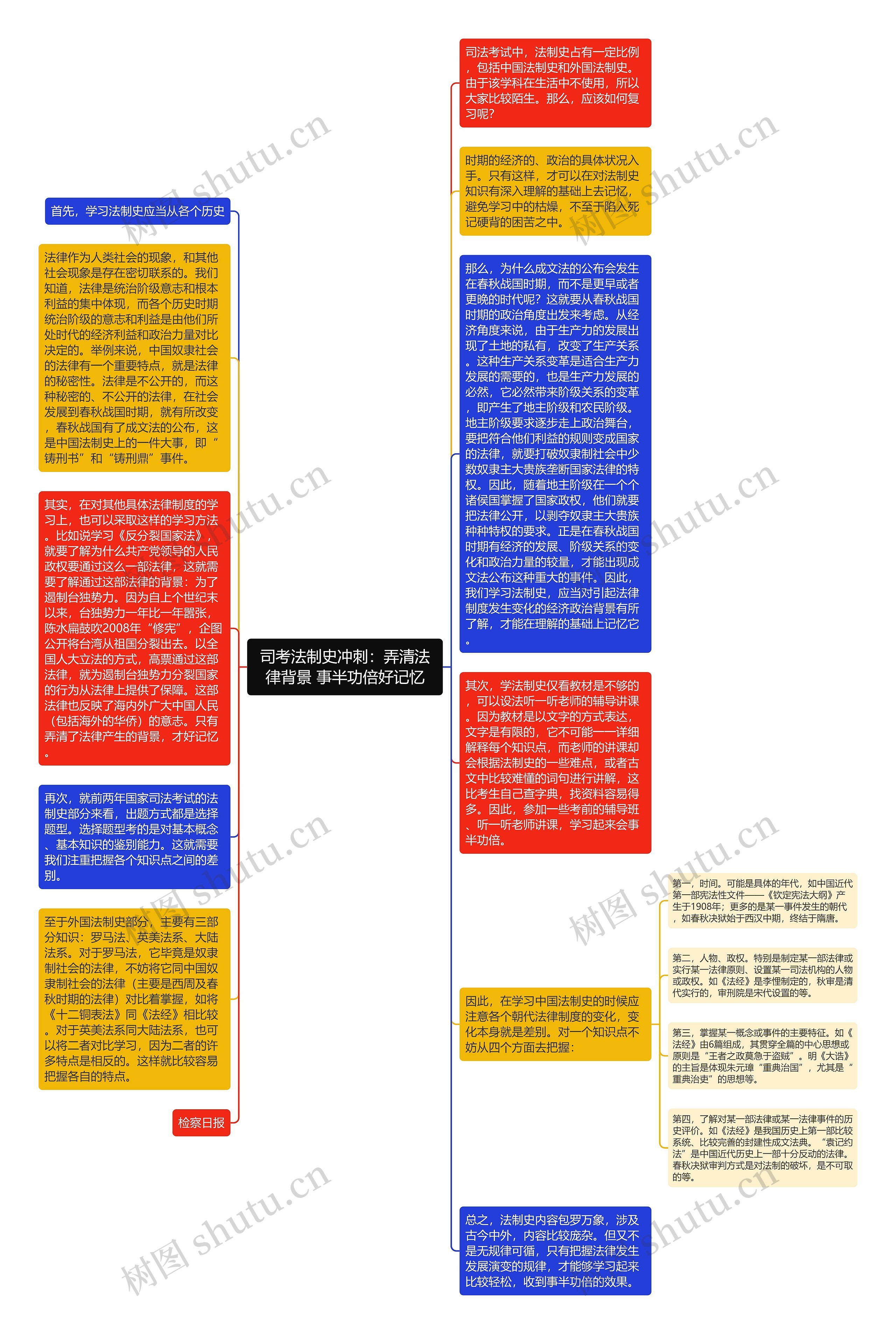 司考法制史冲刺：弄清法律背景 事半功倍好记忆