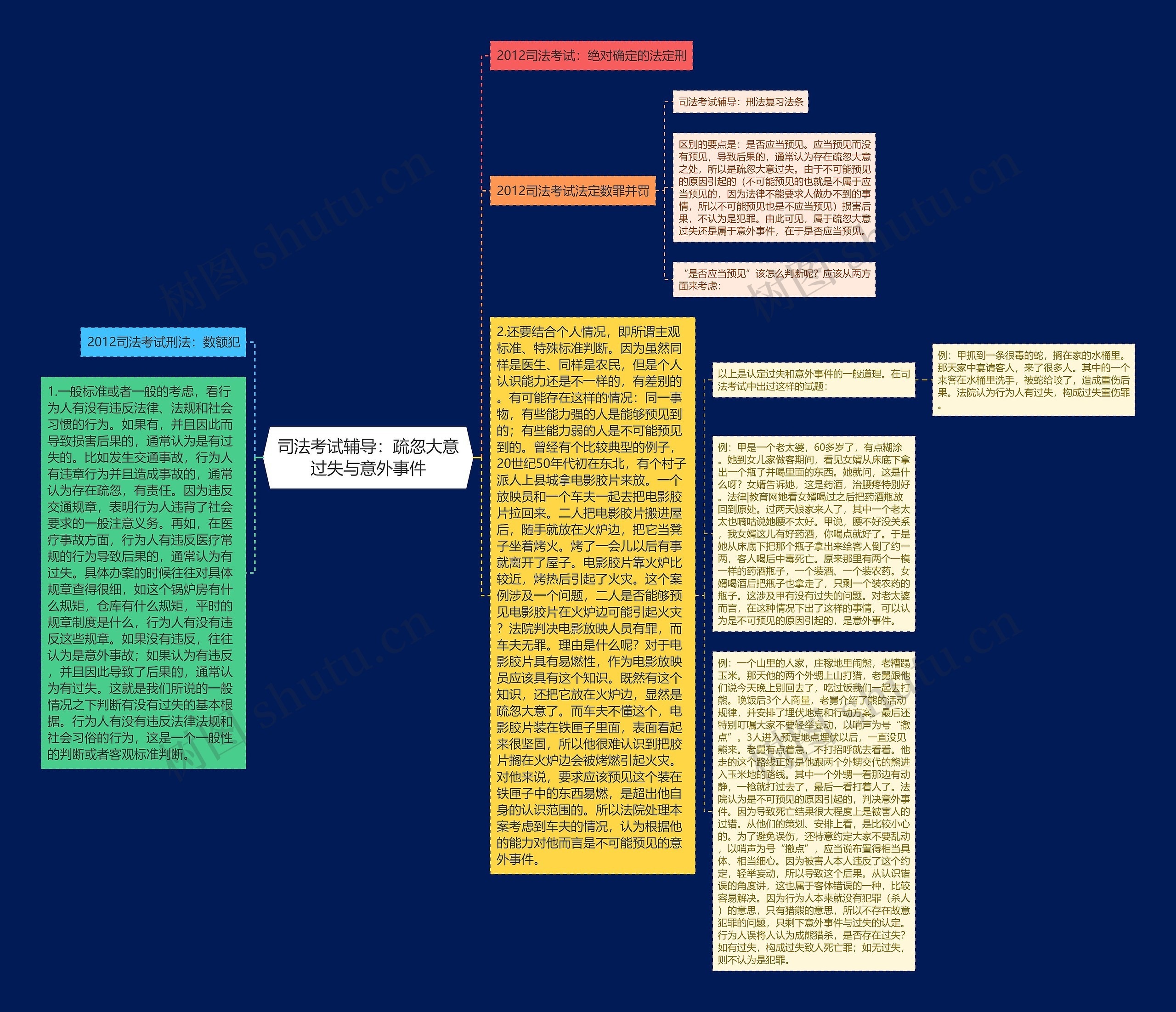 司法考试辅导：疏忽大意过失与意外事件思维导图