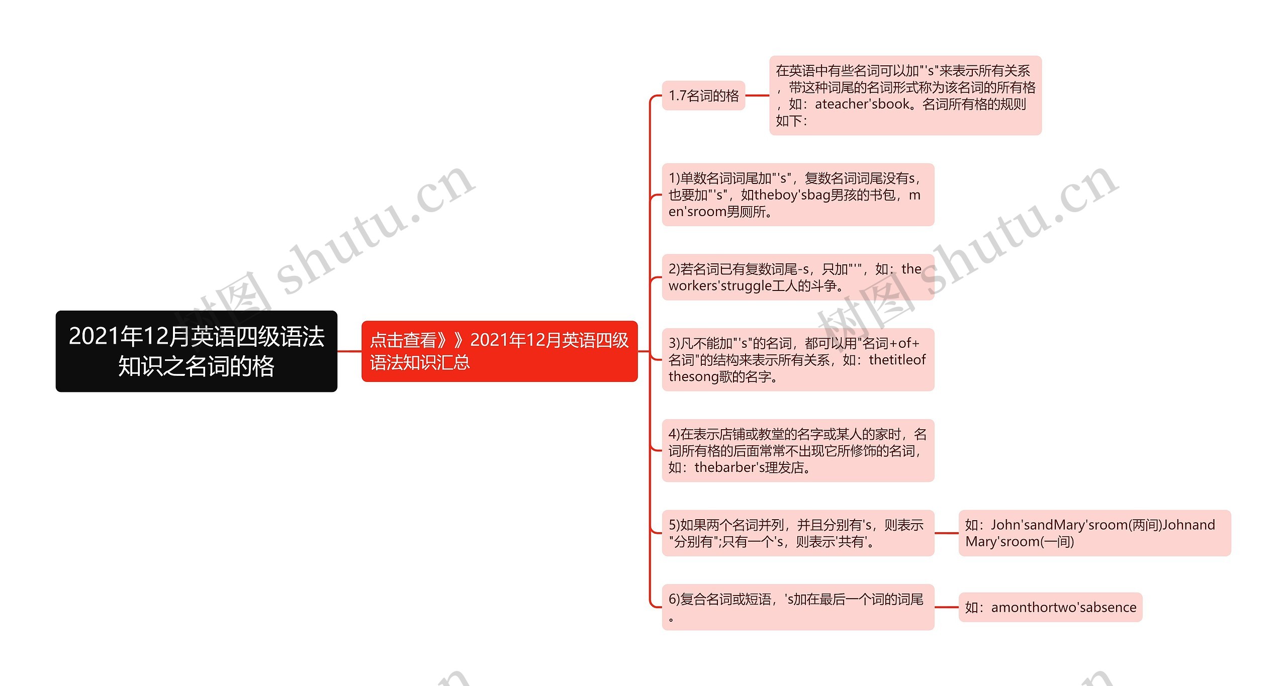 2021年12月英语四级语法知识之名词的格思维导图