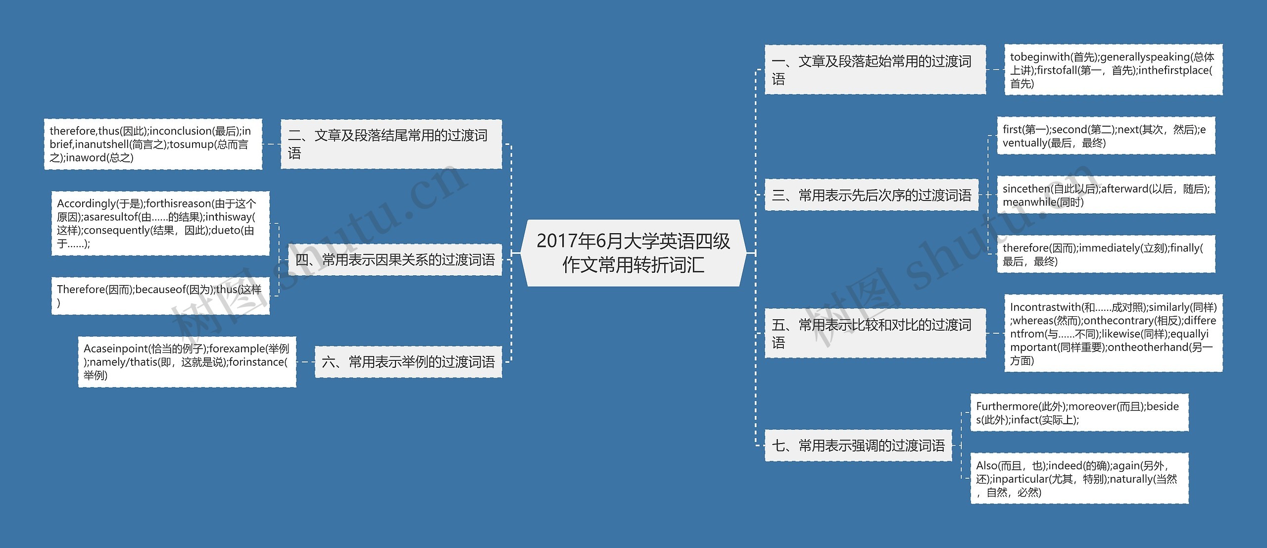 2017年6月大学英语四级作文常用转折词汇思维导图