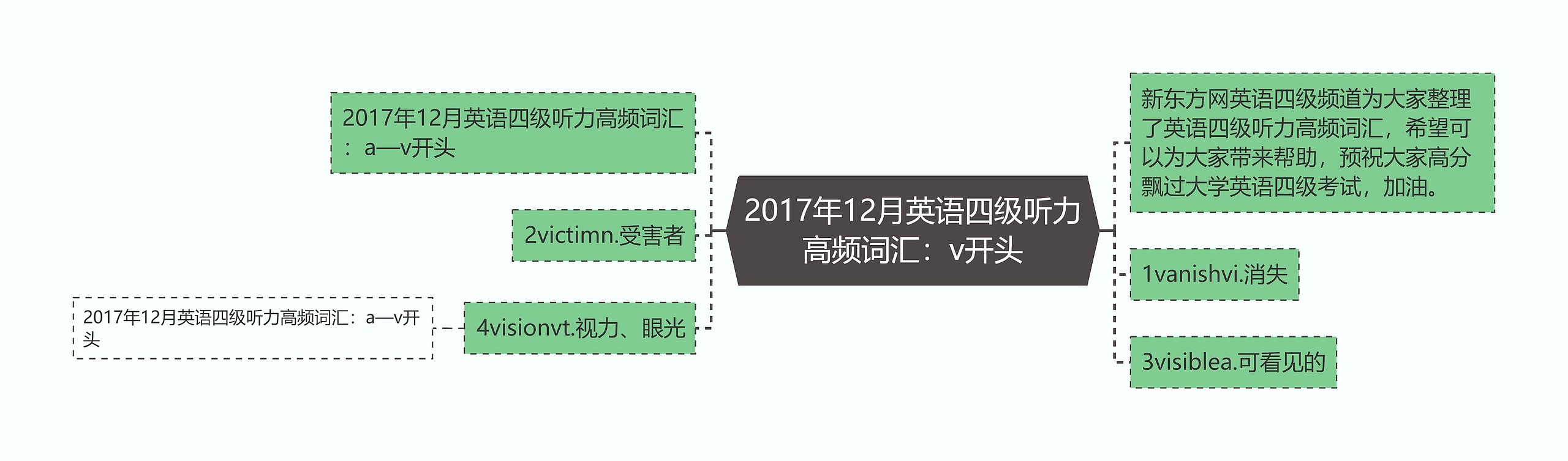 2017年12月英语四级听力高频词汇：v开头思维导图