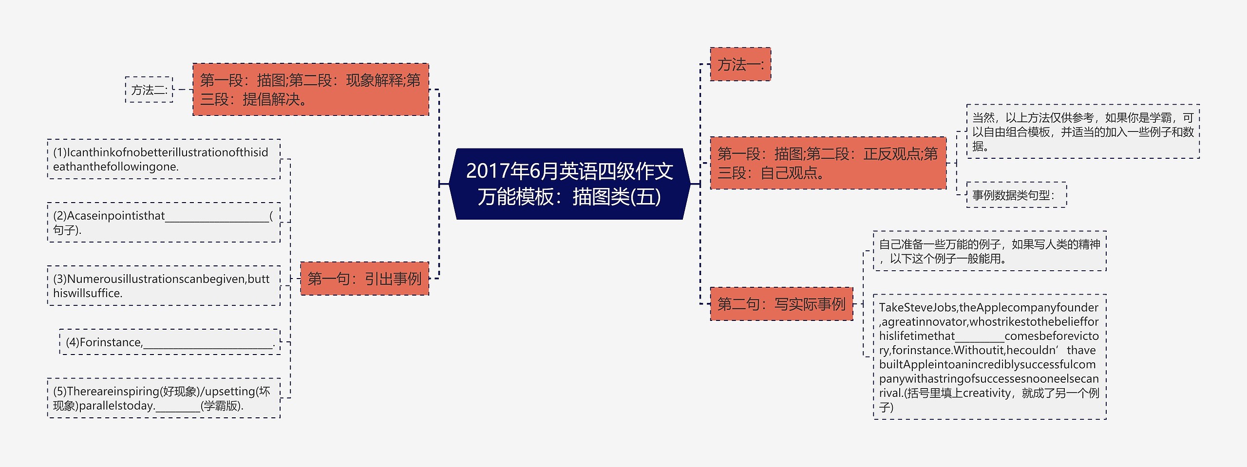 2017年6月英语四级作文万能模板：描图类(五)