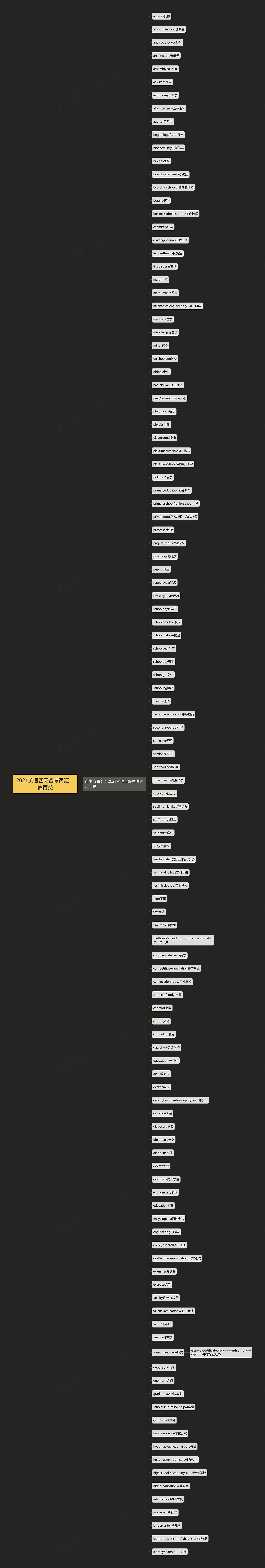 2021英语四级备考词汇：教育类思维导图
