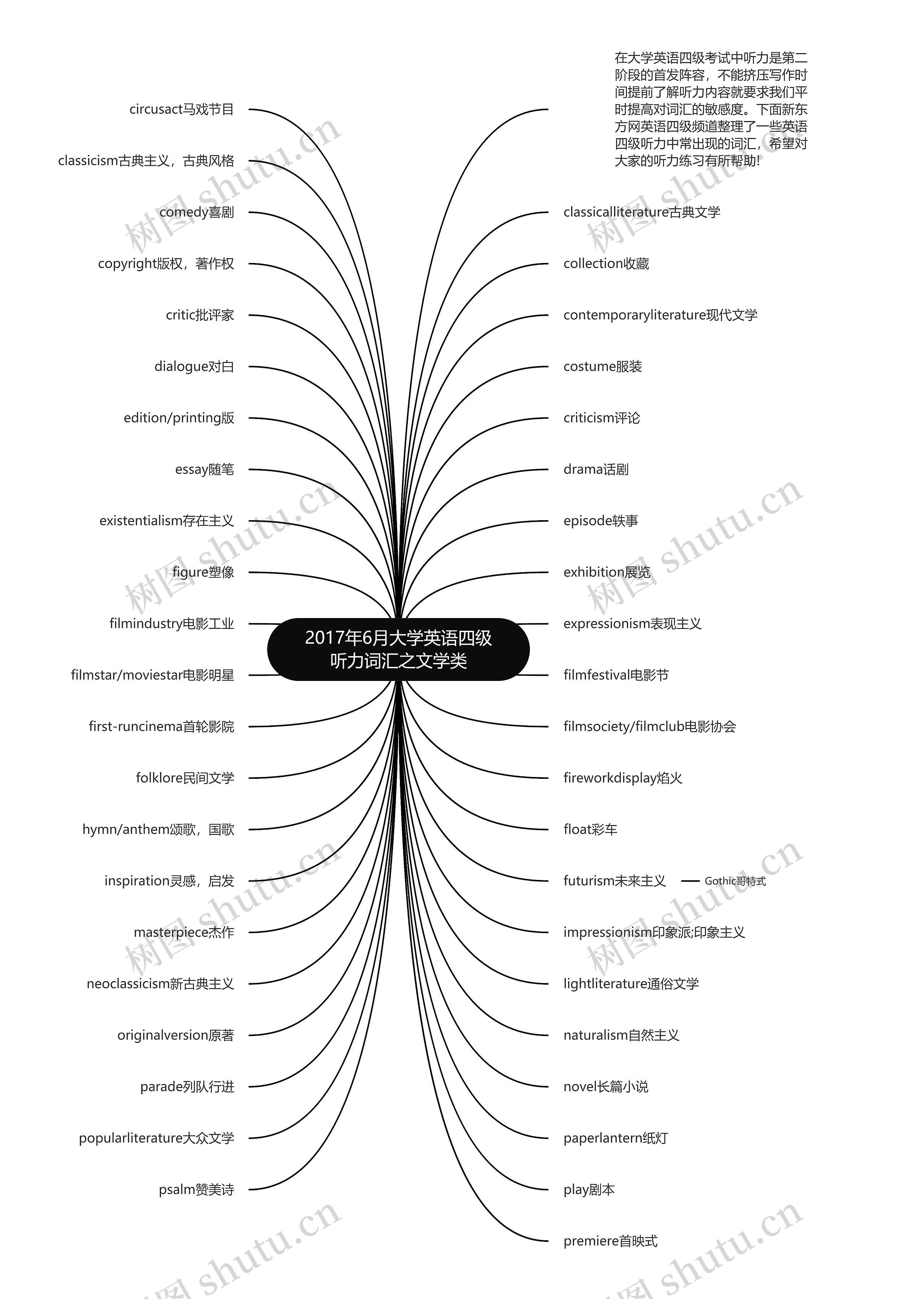 2017年6月大学英语四级听力词汇之文学类思维导图