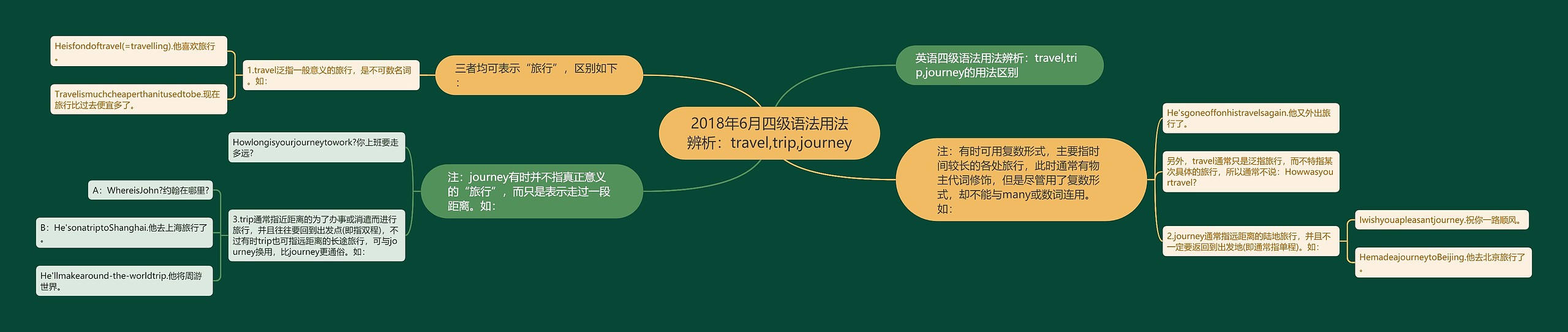 2018年6月四级语法用法辨析：travel,trip,journey思维导图