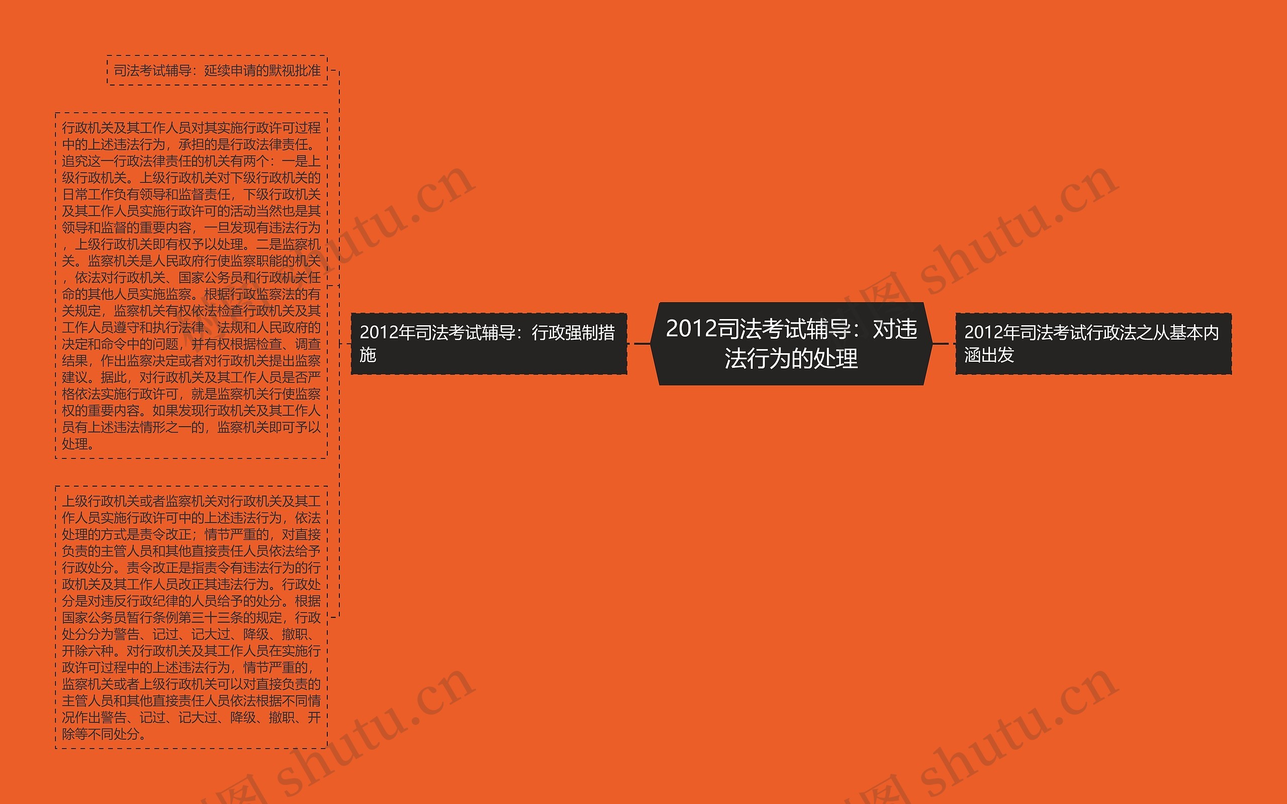 2012司法考试辅导：对违法行为的处理思维导图