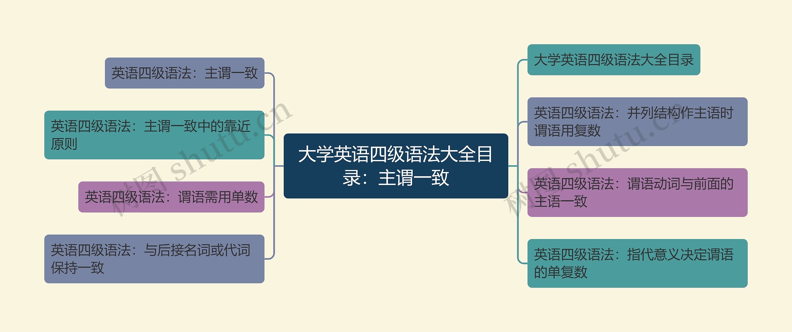 大学英语四级语法大全目录：主谓一致