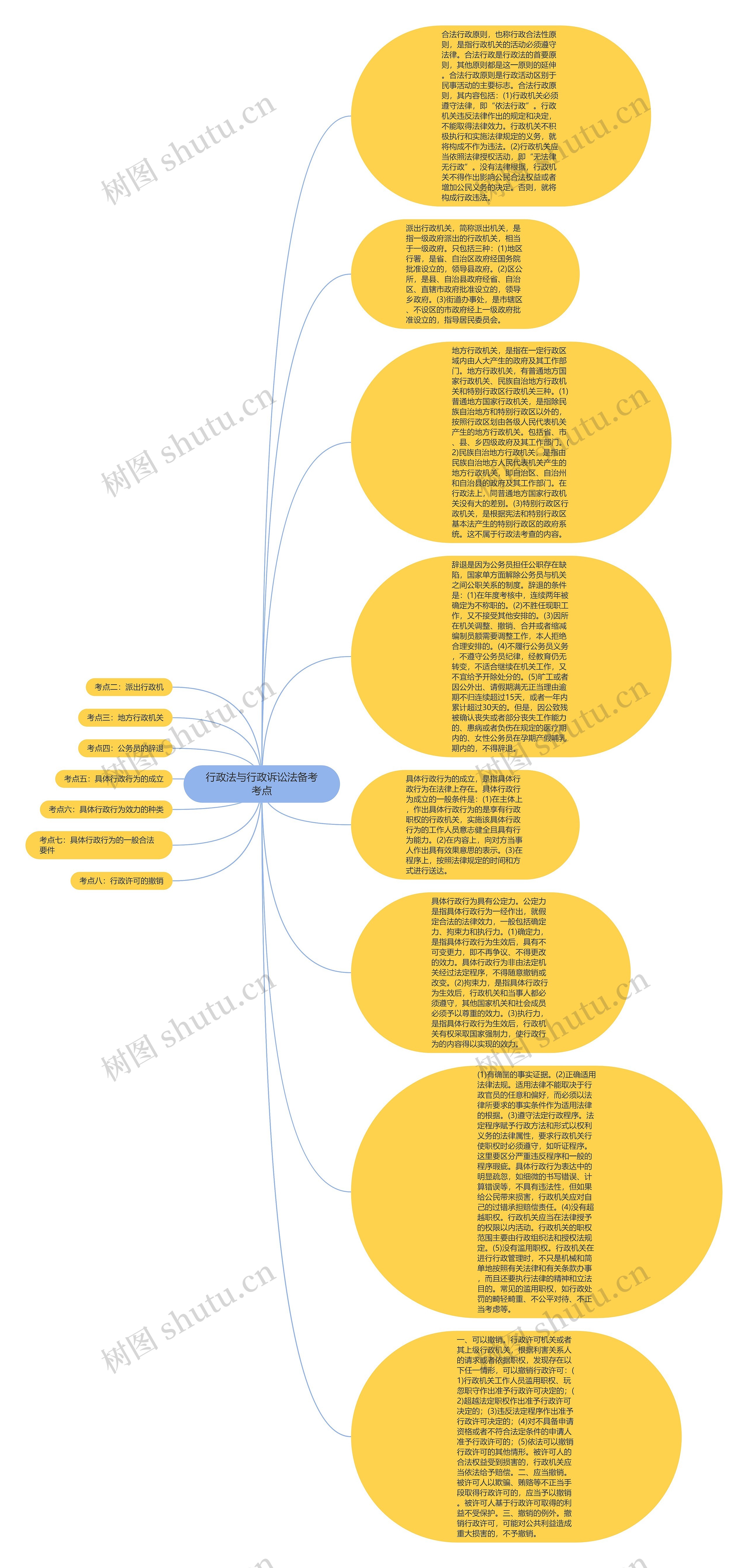 行政法与行政诉讼法备考考点思维导图