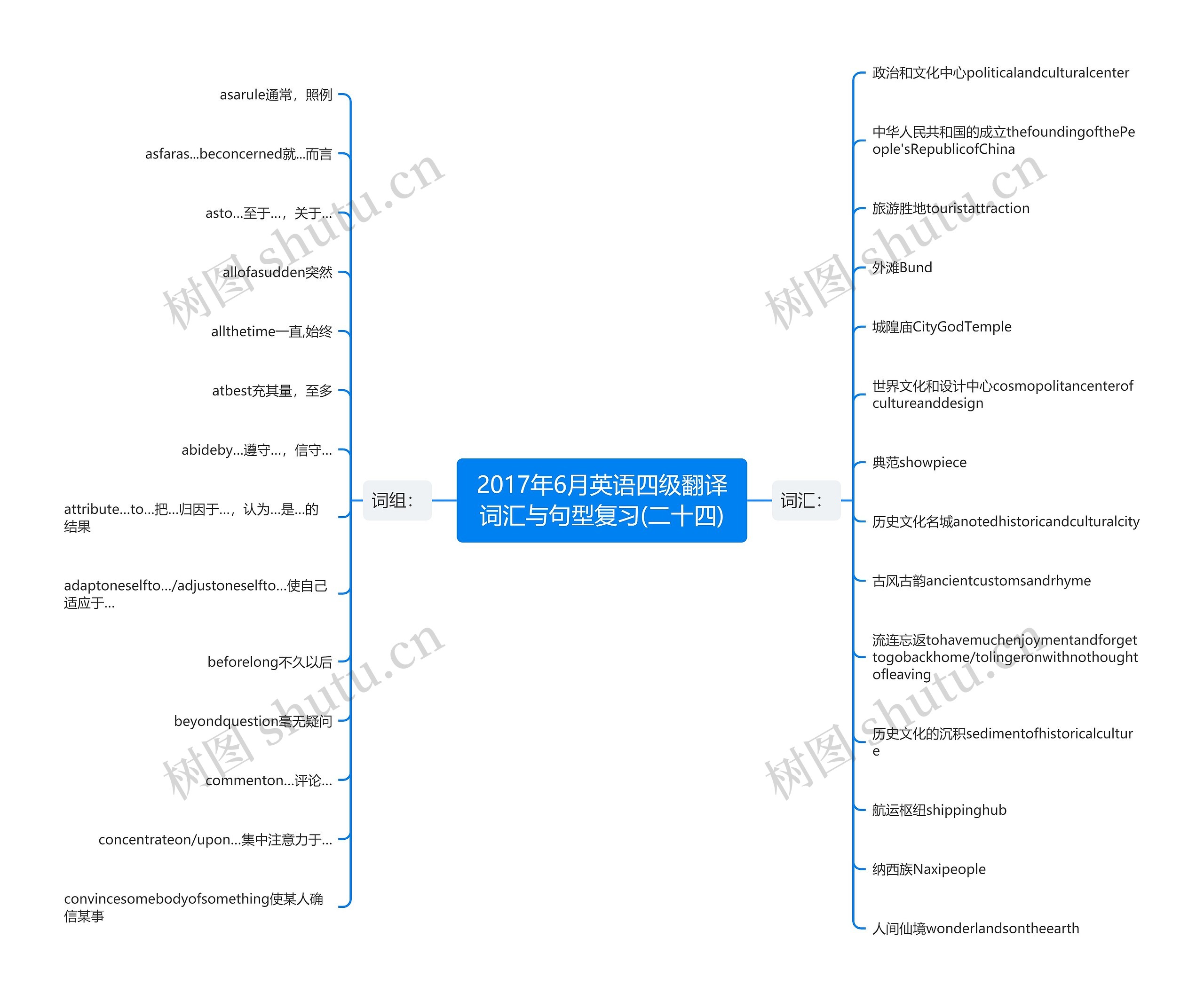 2017年6月英语四级翻译词汇与句型复习(二十四)思维导图