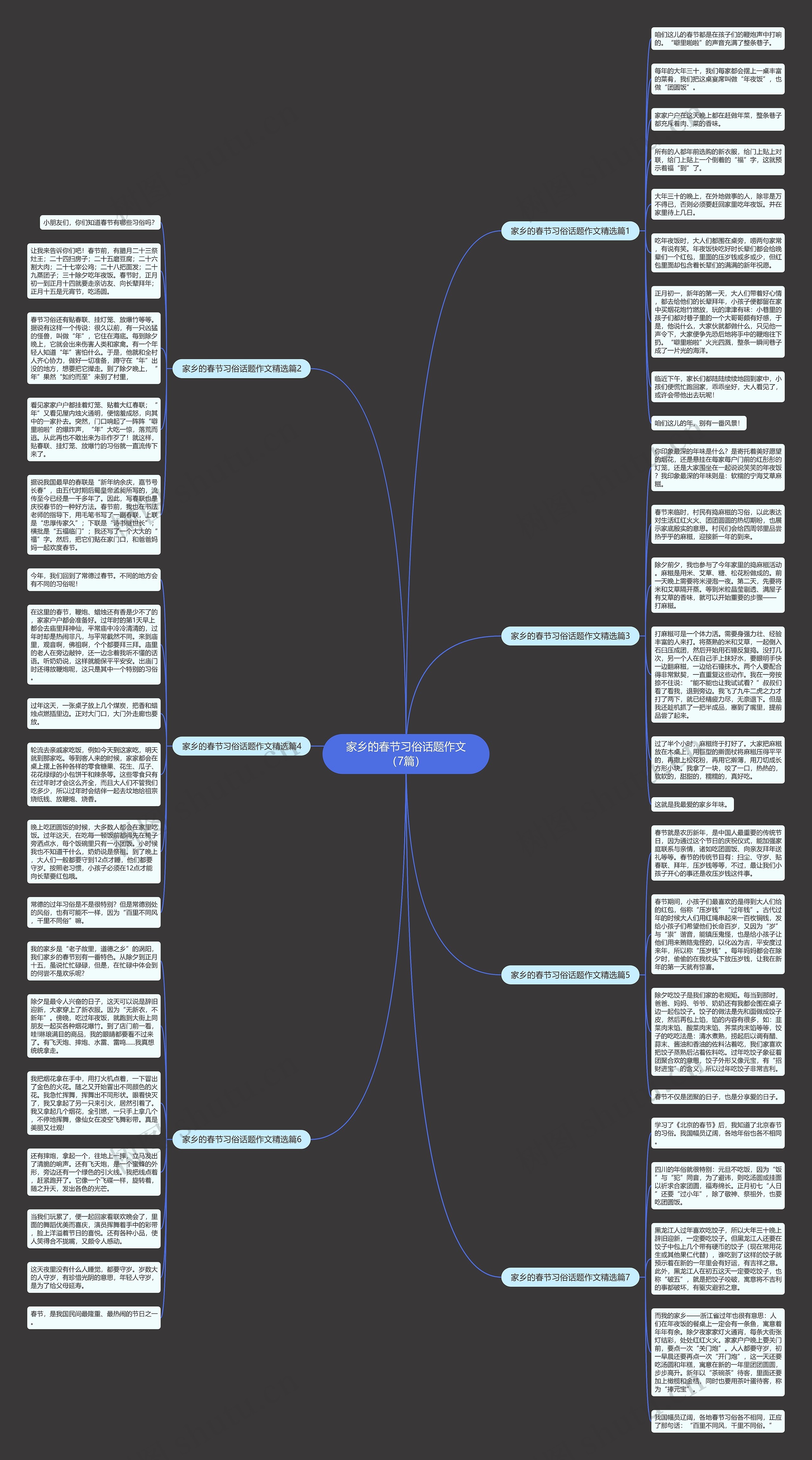家乡的春节习俗话题作文（7篇）思维导图