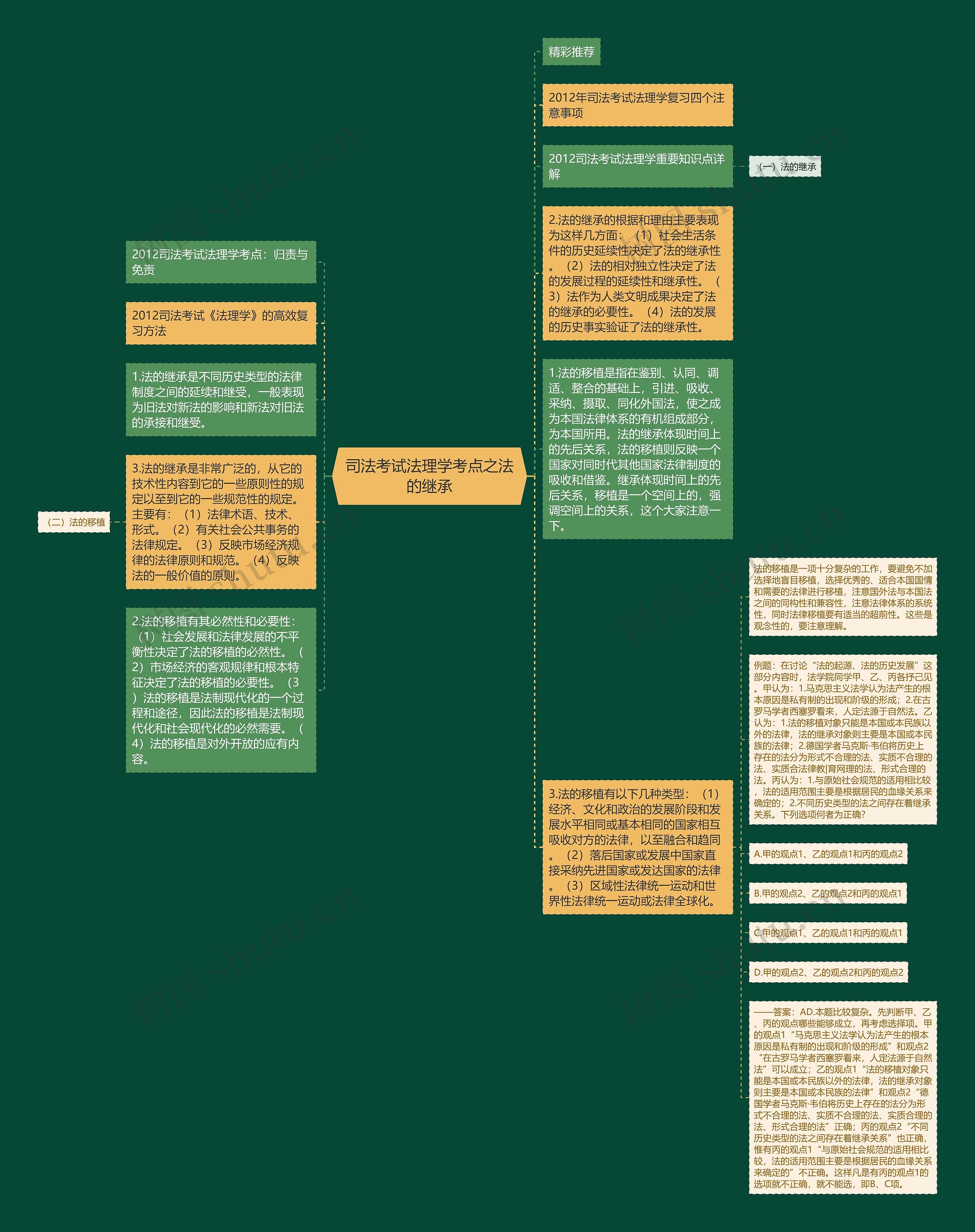 司法考试法理学考点之法的继承思维导图