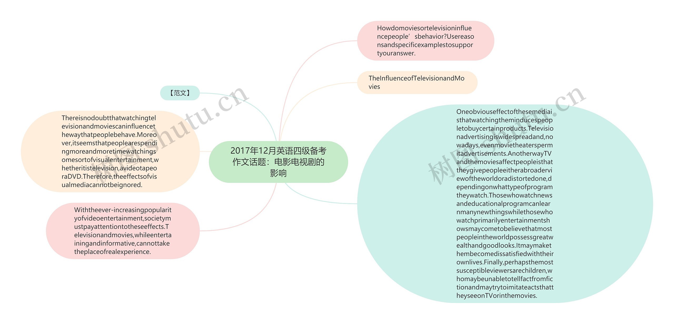 2017年12月英语四级备考作文话题：电影电视剧的影响思维导图