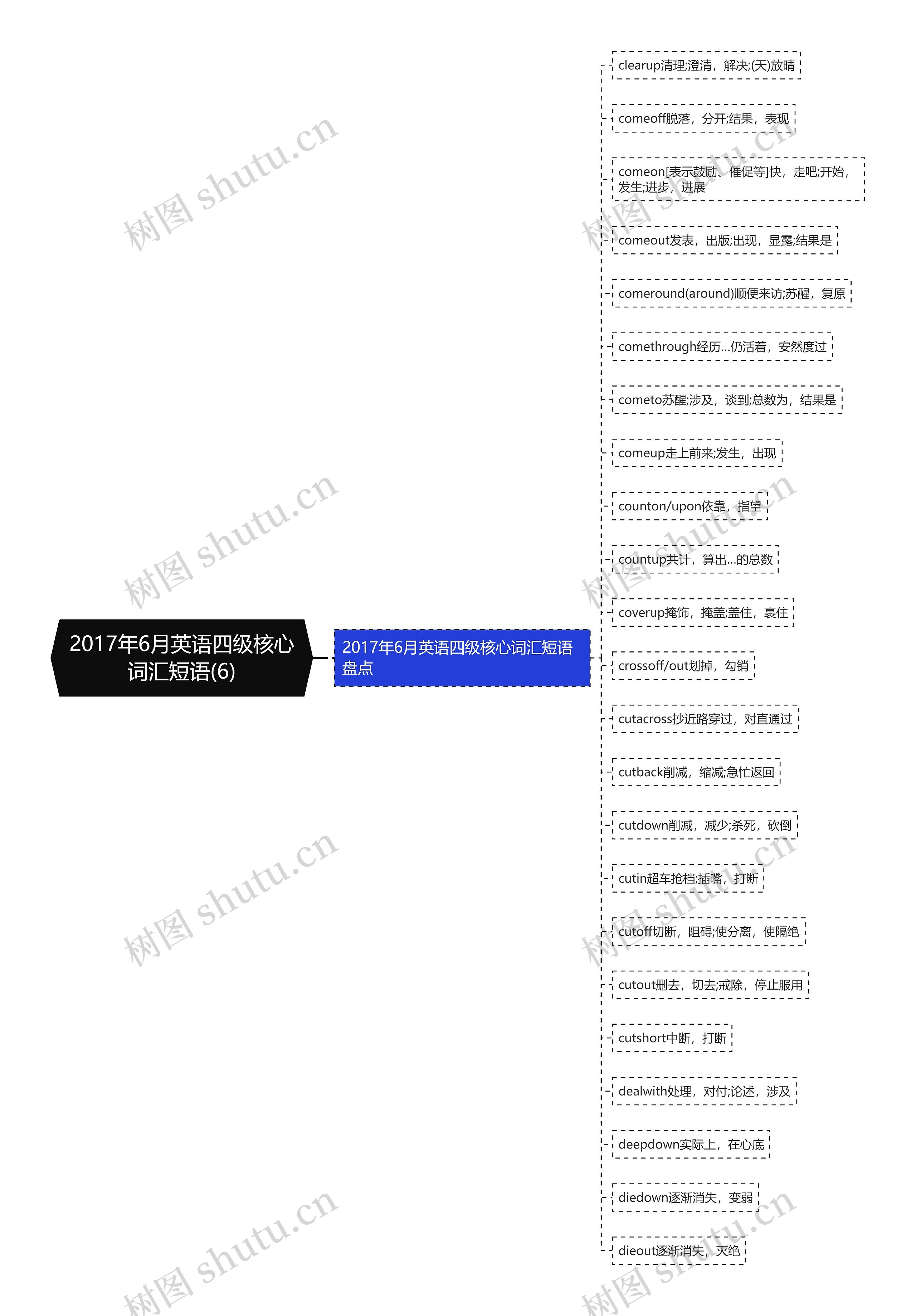 2017年6月英语四级核心词汇短语(6)思维导图