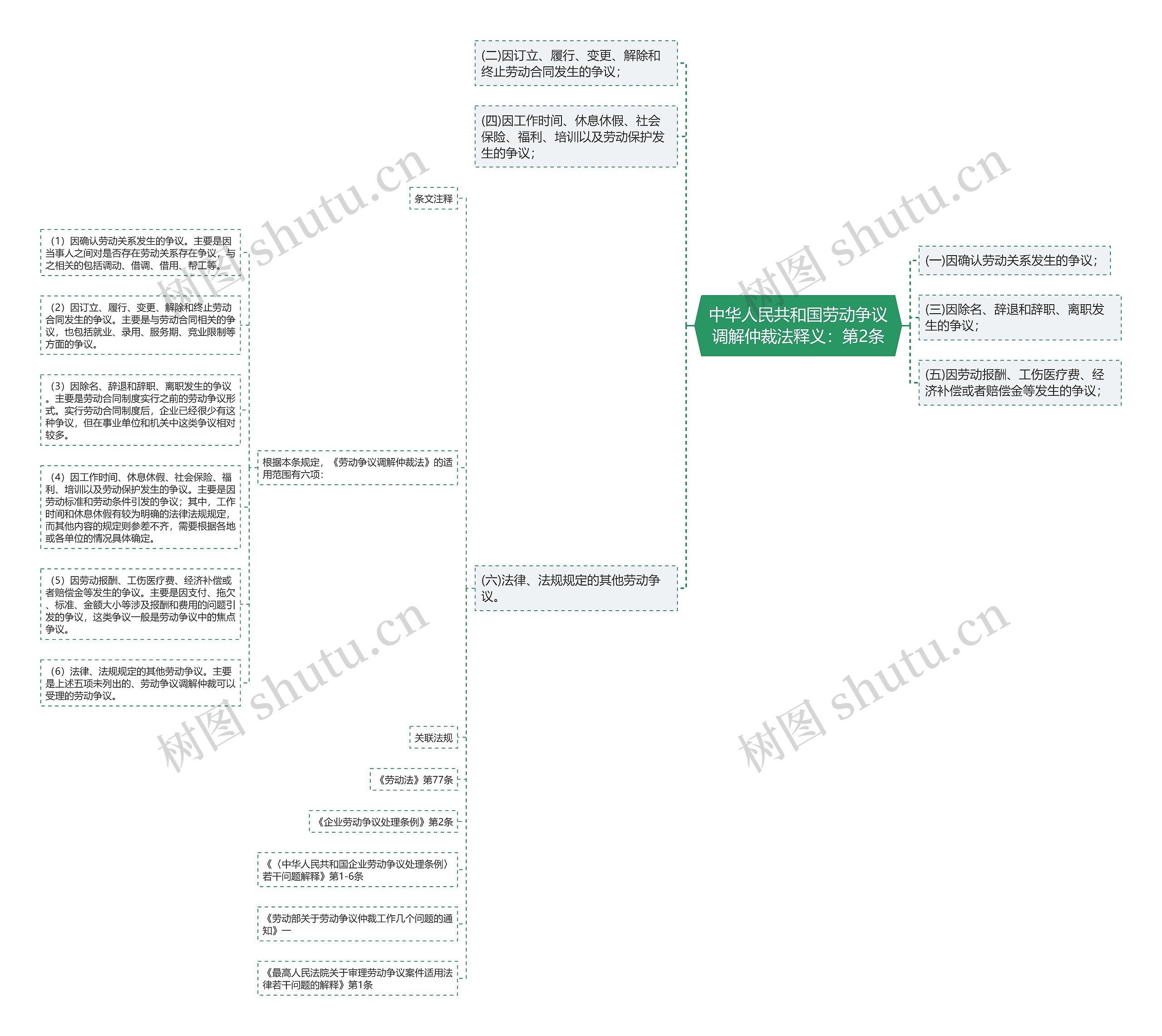 中华人民共和国劳动争议调解仲裁法释义：第2条思维导图