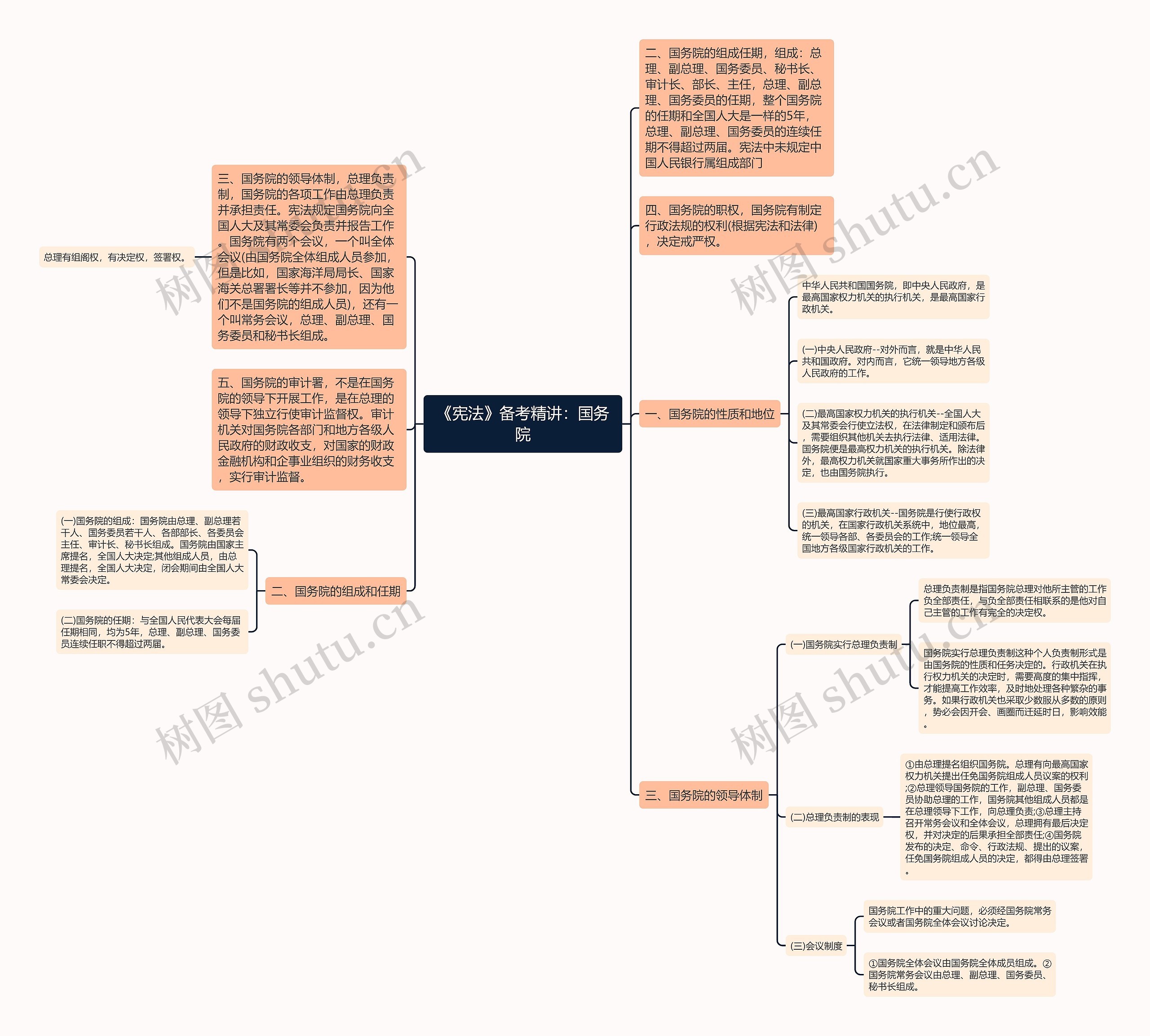 《宪法》备考精讲：国务院思维导图