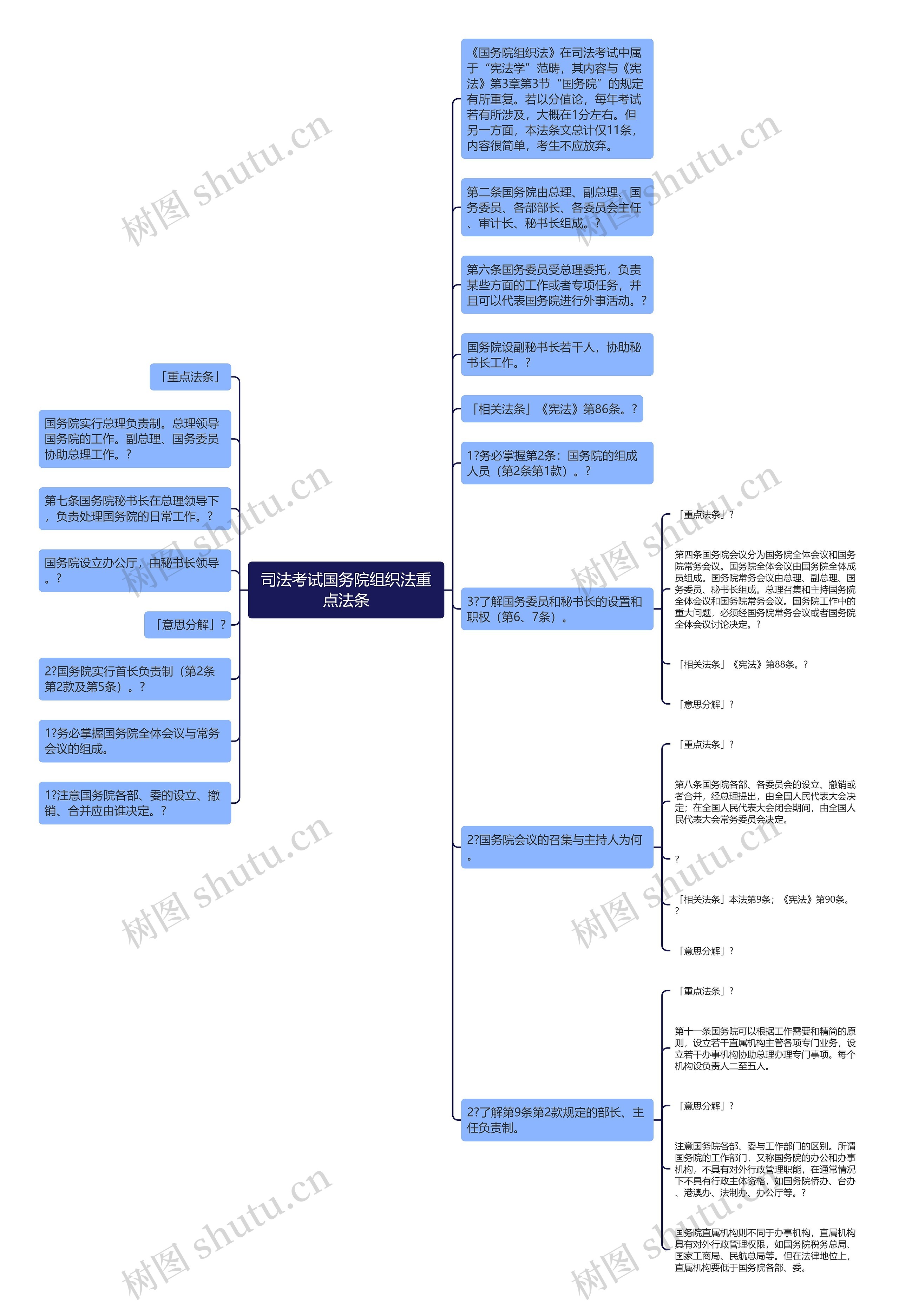 司法考试国务院组织法重点法条思维导图
