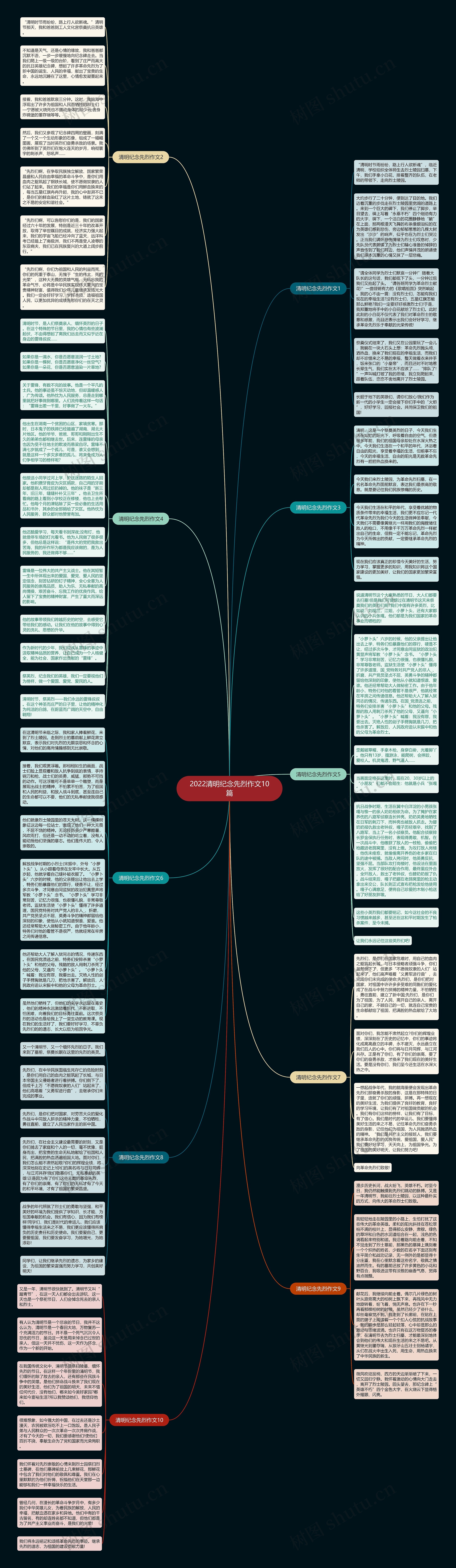 2022清明纪念先烈作文10篇思维导图