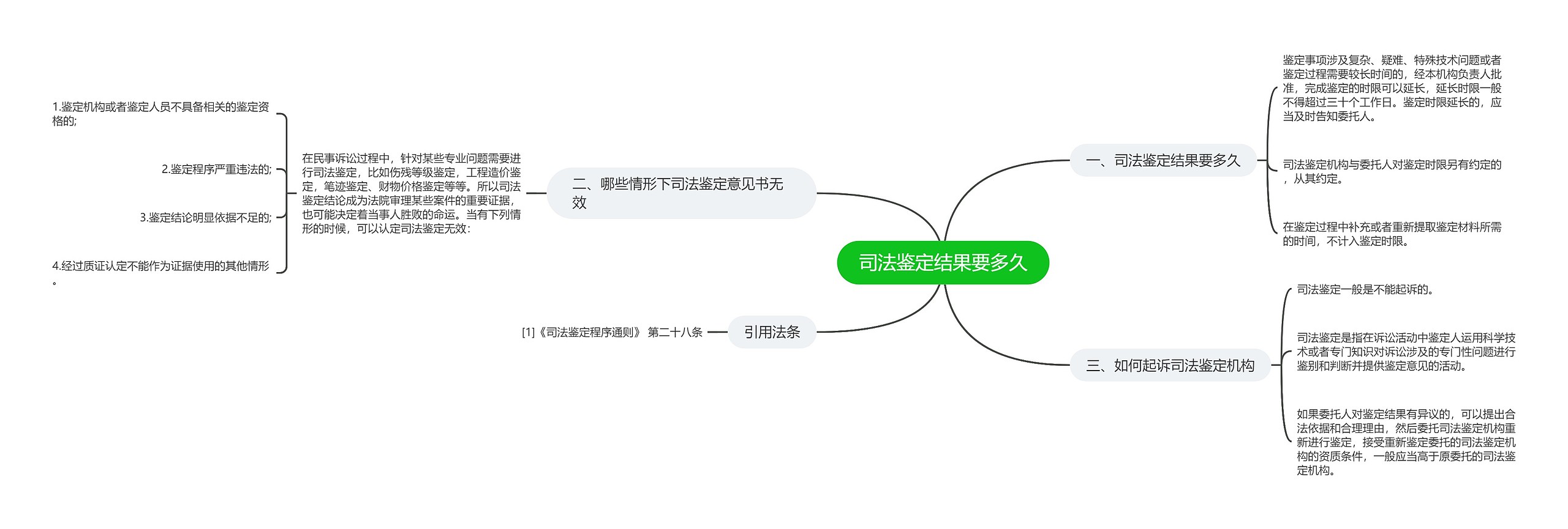 司法鉴定结果要多久思维导图