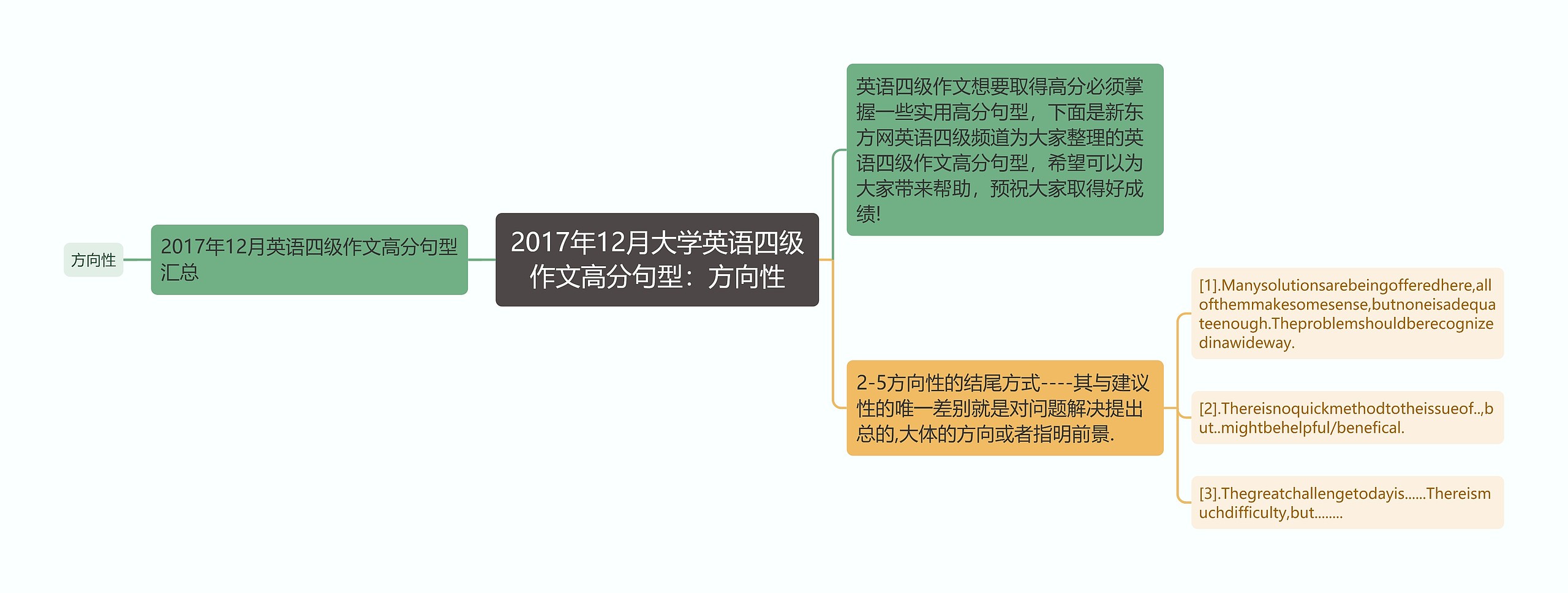 2017年12月大学英语四级作文高分句型：方向性
