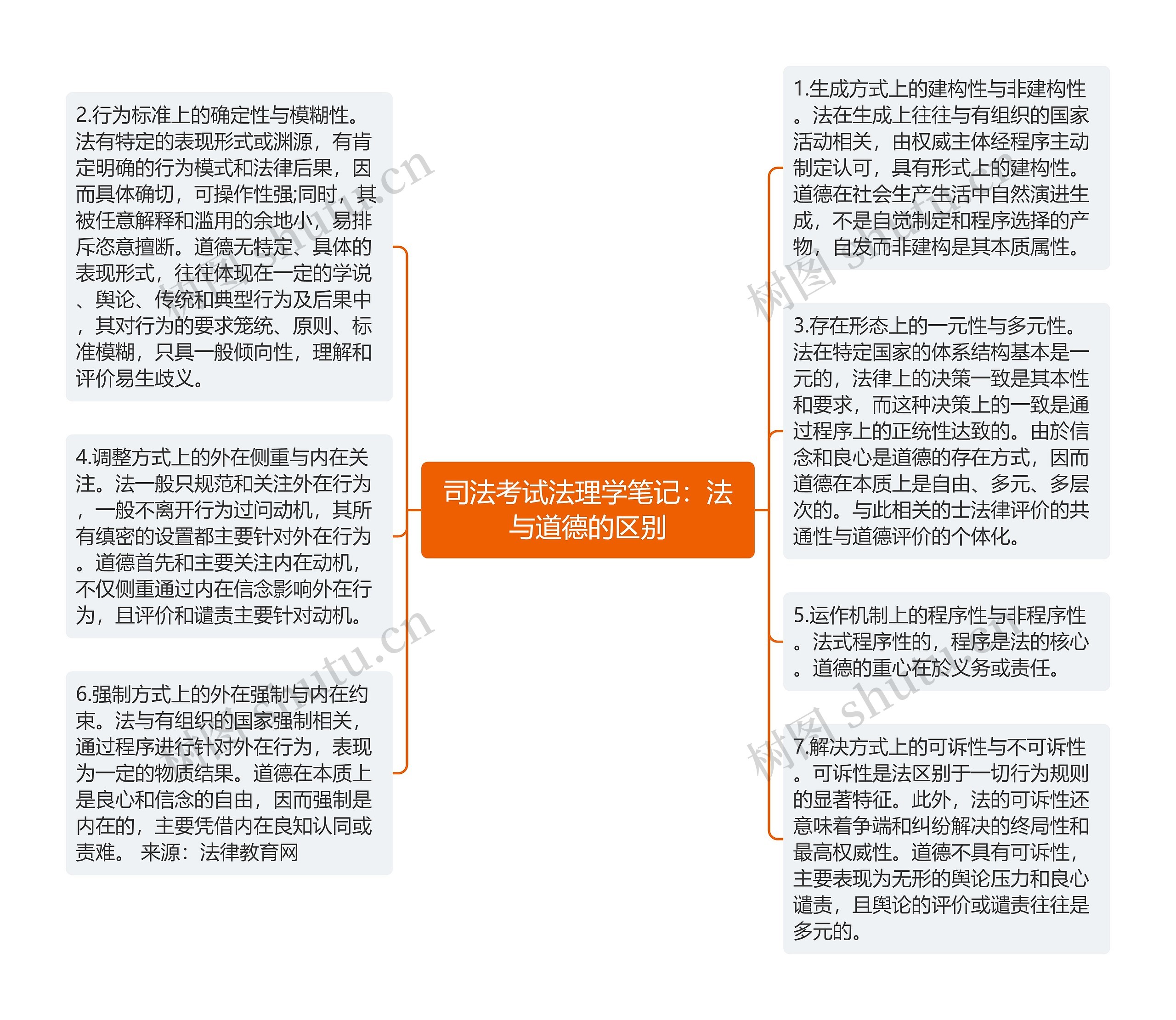 司法考试法理学笔记：法与道德的区别