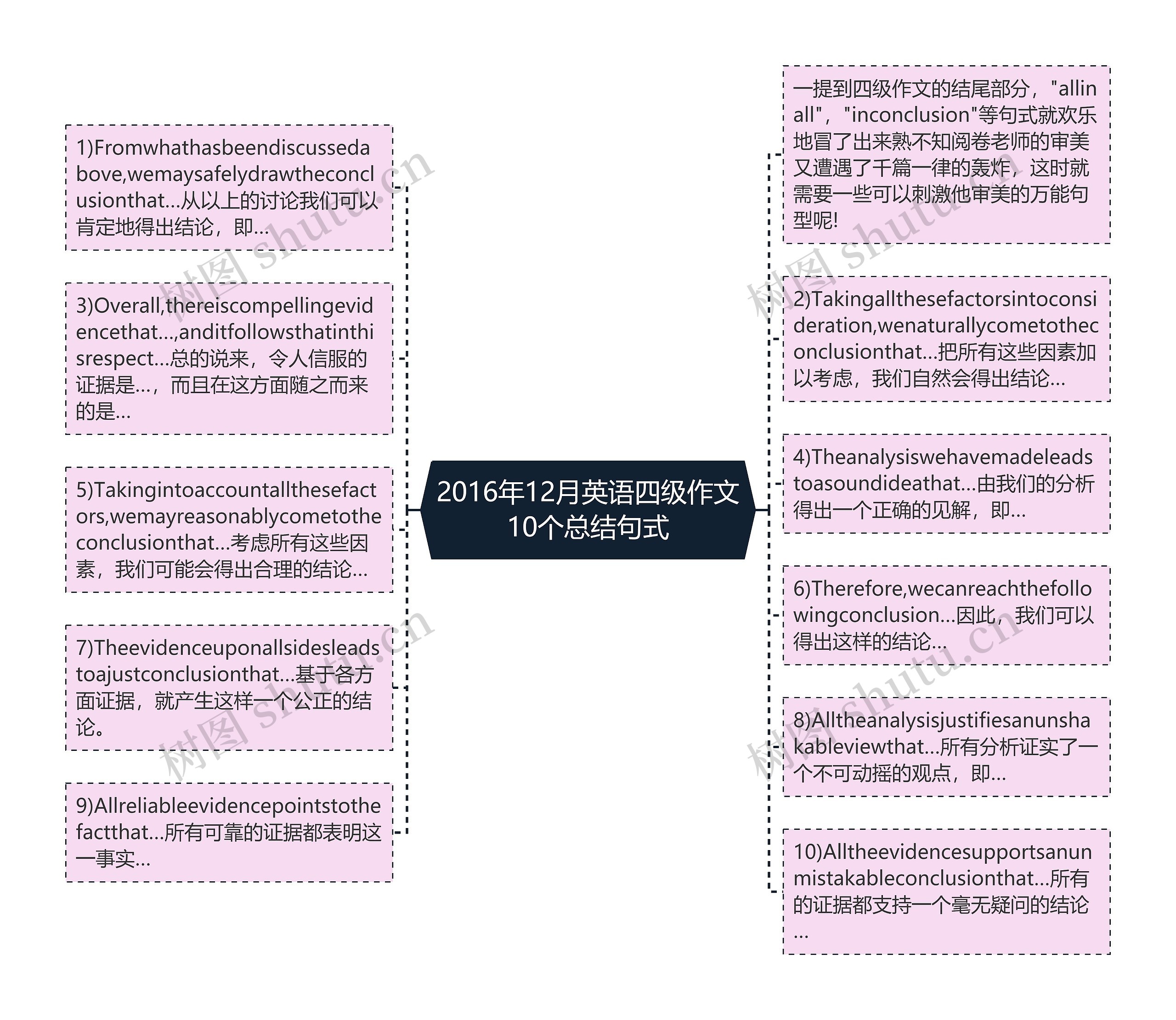 2016年12月英语四级作文10个总结句式