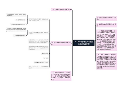 2012年司法考试民诉重点法条之先予执行