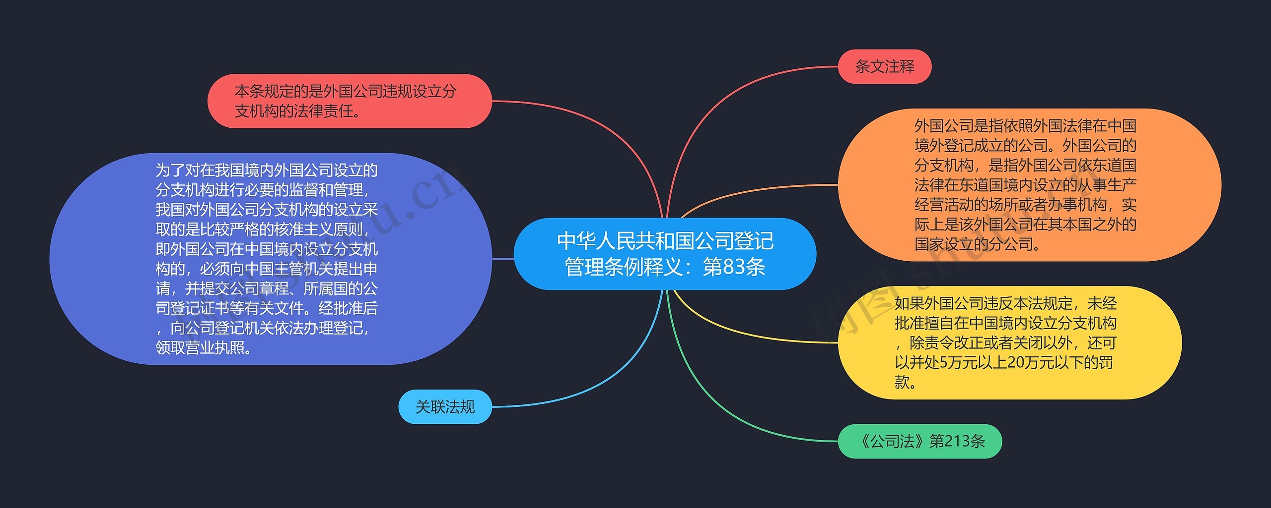 中华人民共和国公司登记管理条例释义：第83条思维导图