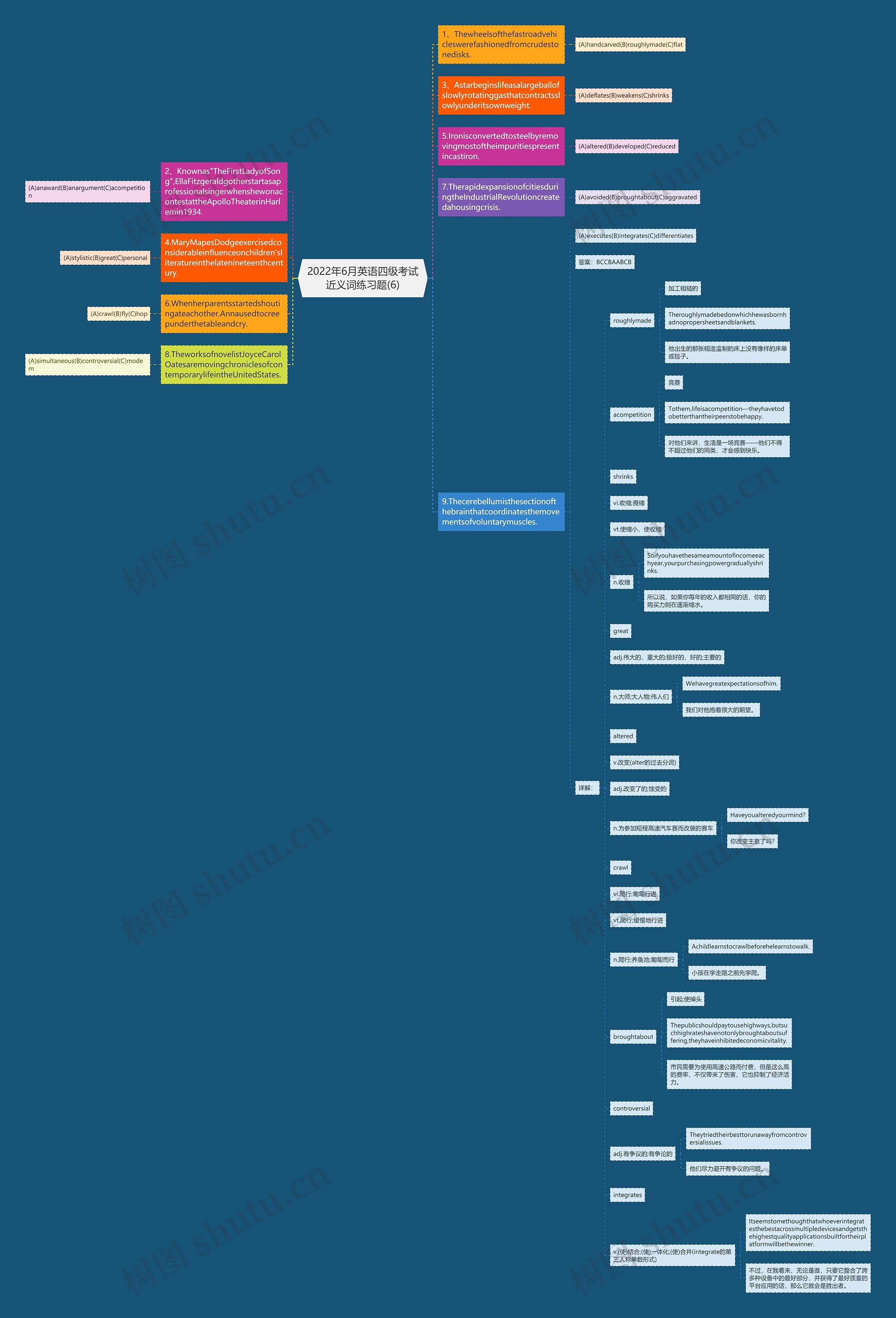 2022年6月英语四级考试近义词练习题(6)思维导图