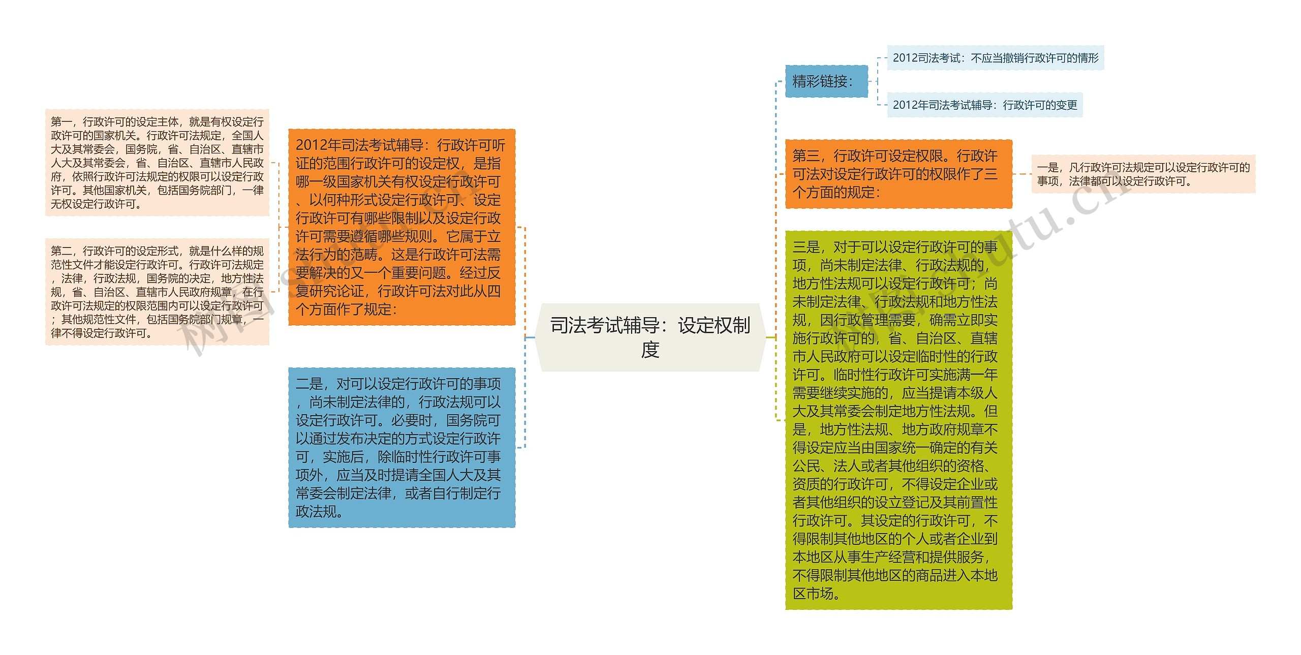 司法考试辅导：设定权制度思维导图