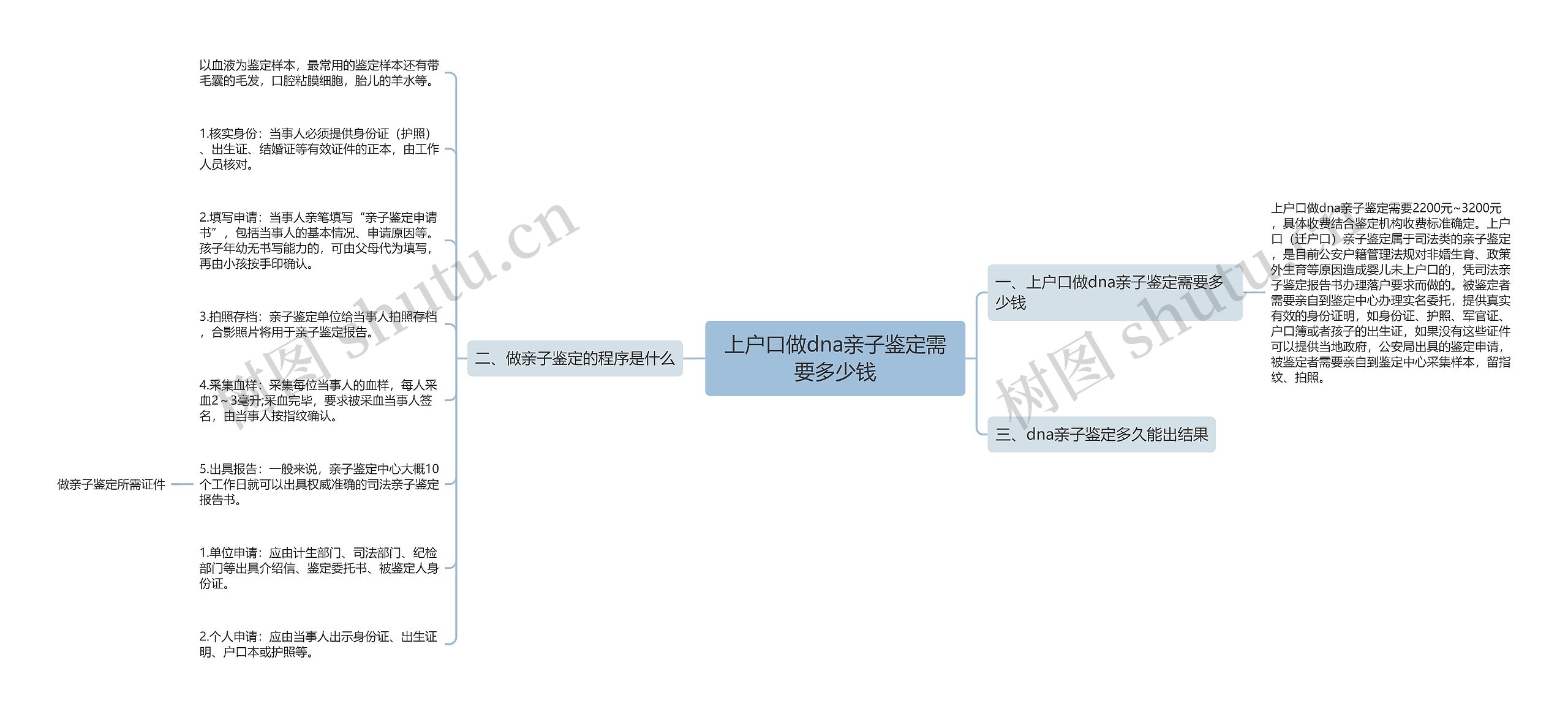 上户口做dna亲子鉴定需要多少钱思维导图