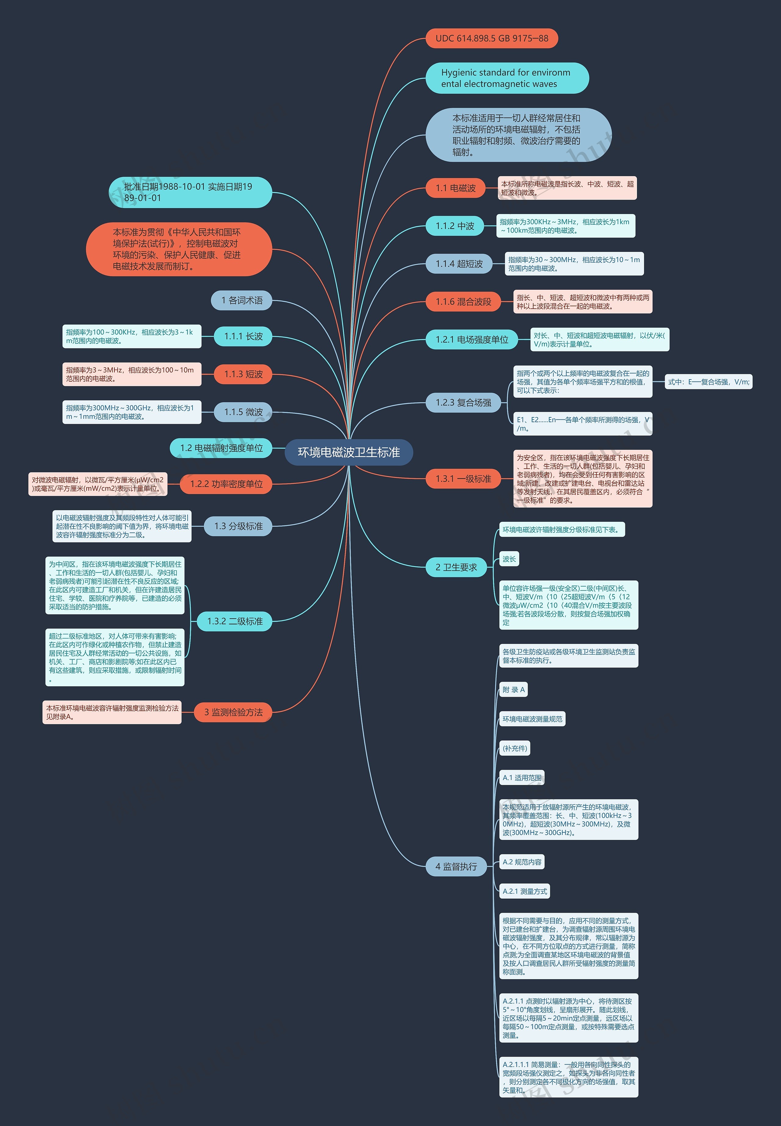 环境电磁波卫生标准思维导图