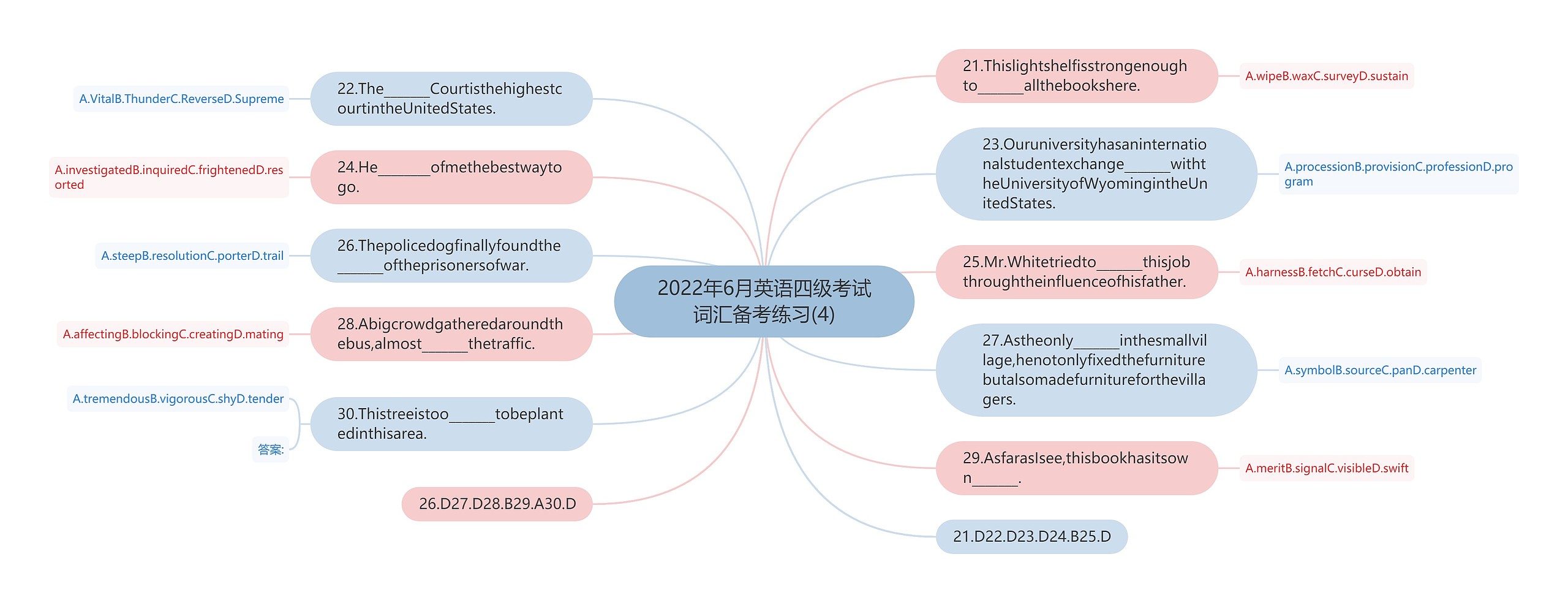 2022年6月英语四级考试词汇备考练习(4)思维导图