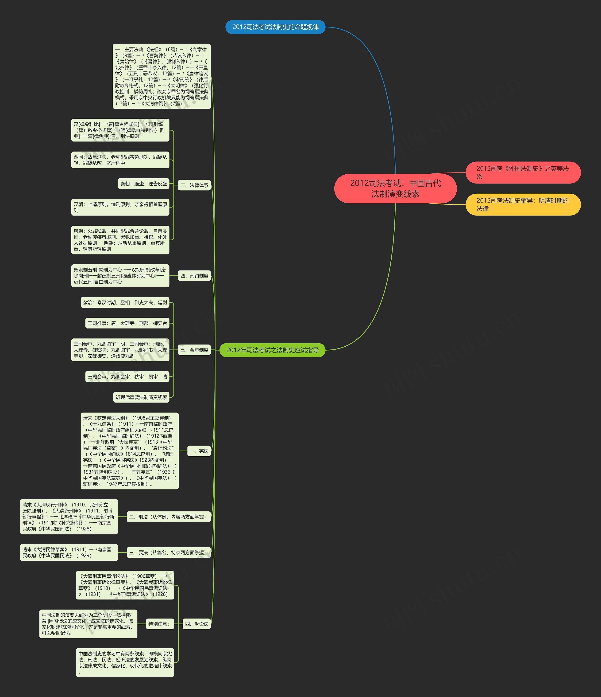 2012司法考试：中国古代法制演变线索思维导图