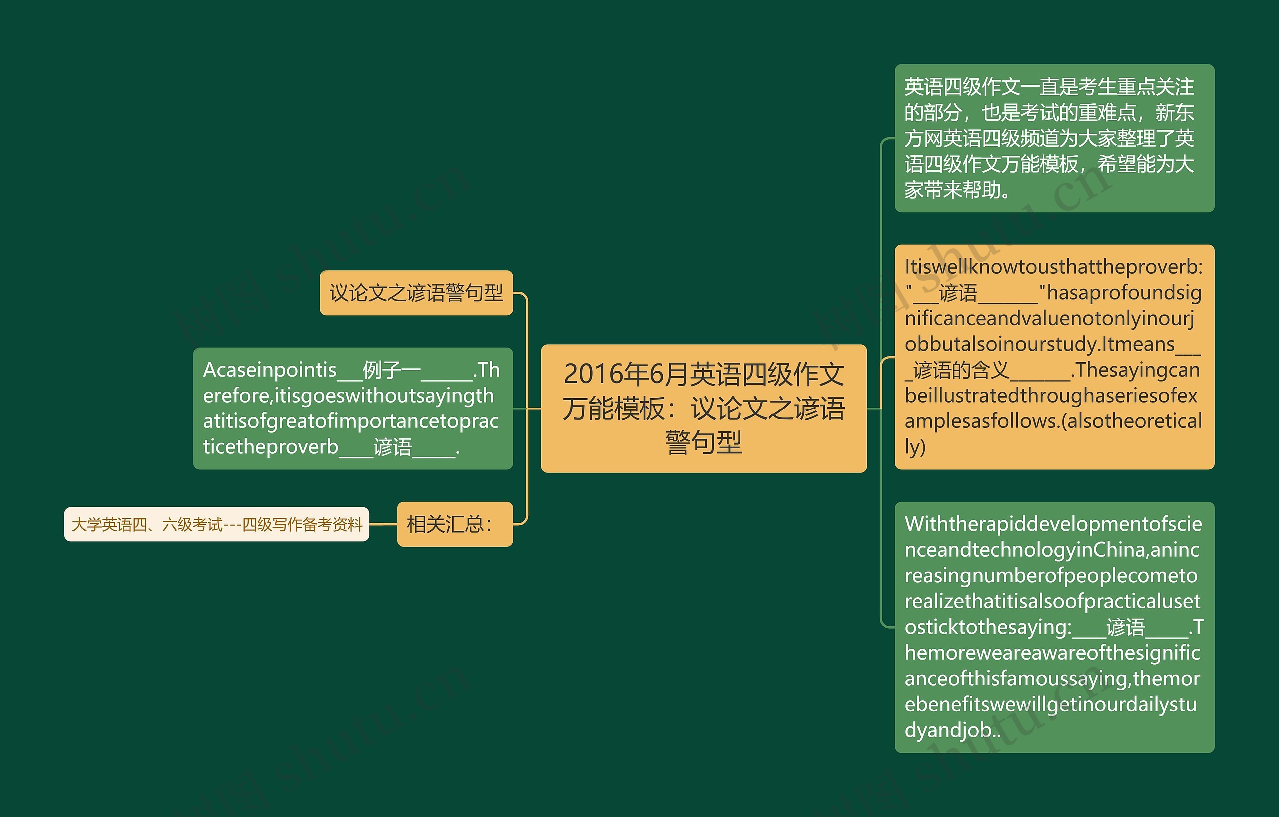 2016年6月英语四级作文万能：议论文之谚语警句型思维导图