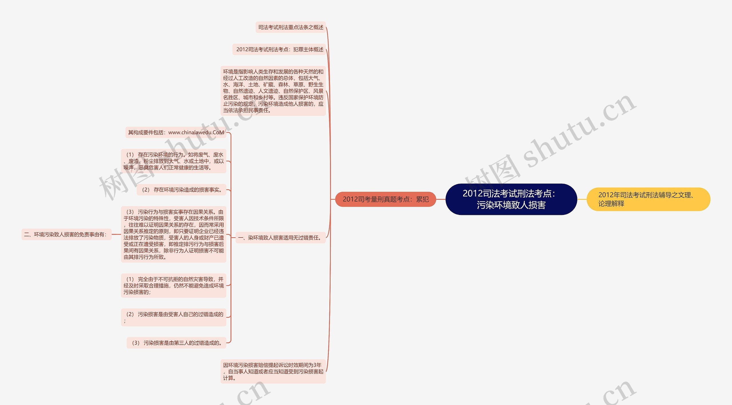 2012司法考试刑法考点：污染环境致人损害思维导图