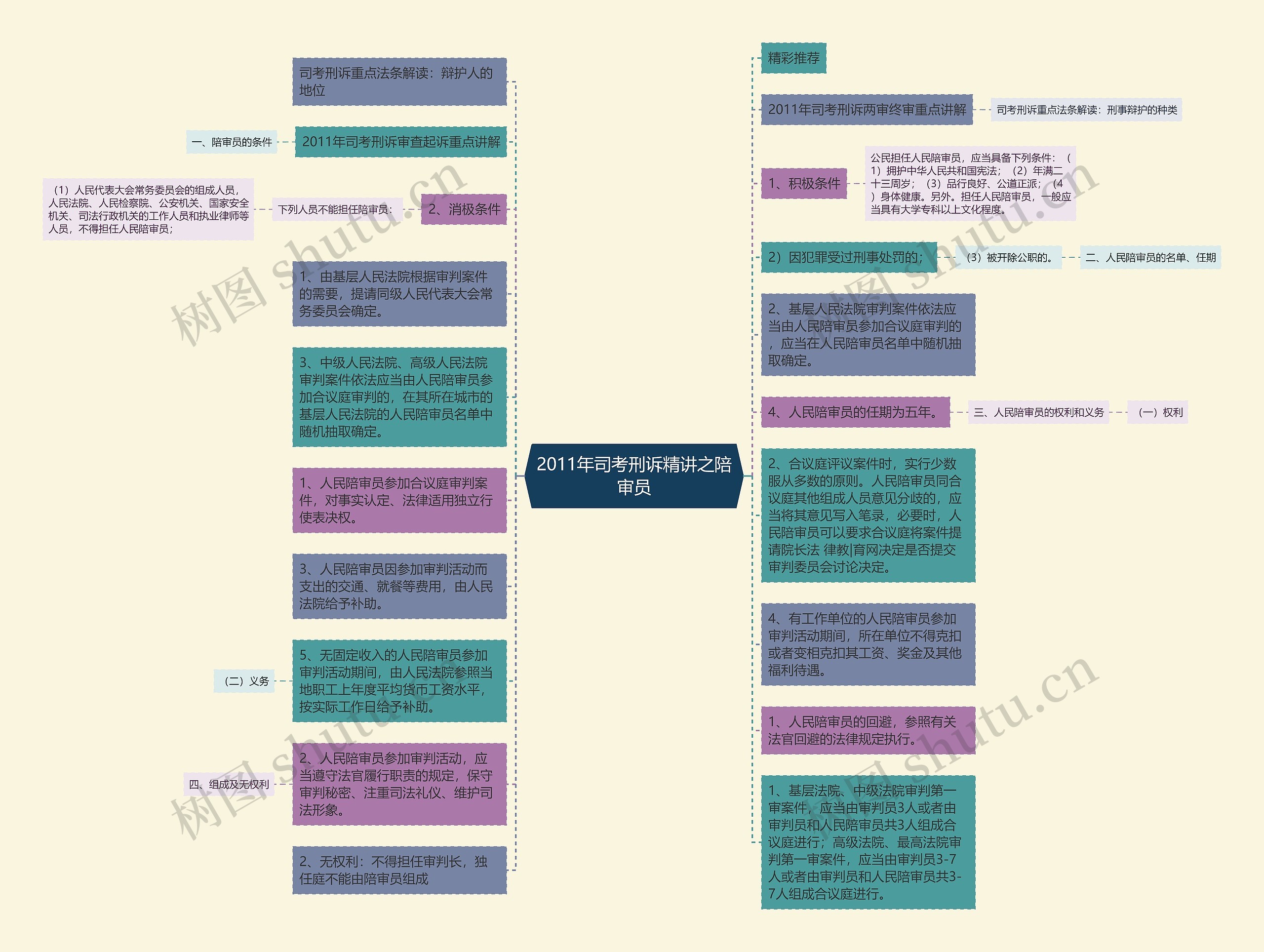 2011年司考刑诉精讲之陪审员思维导图