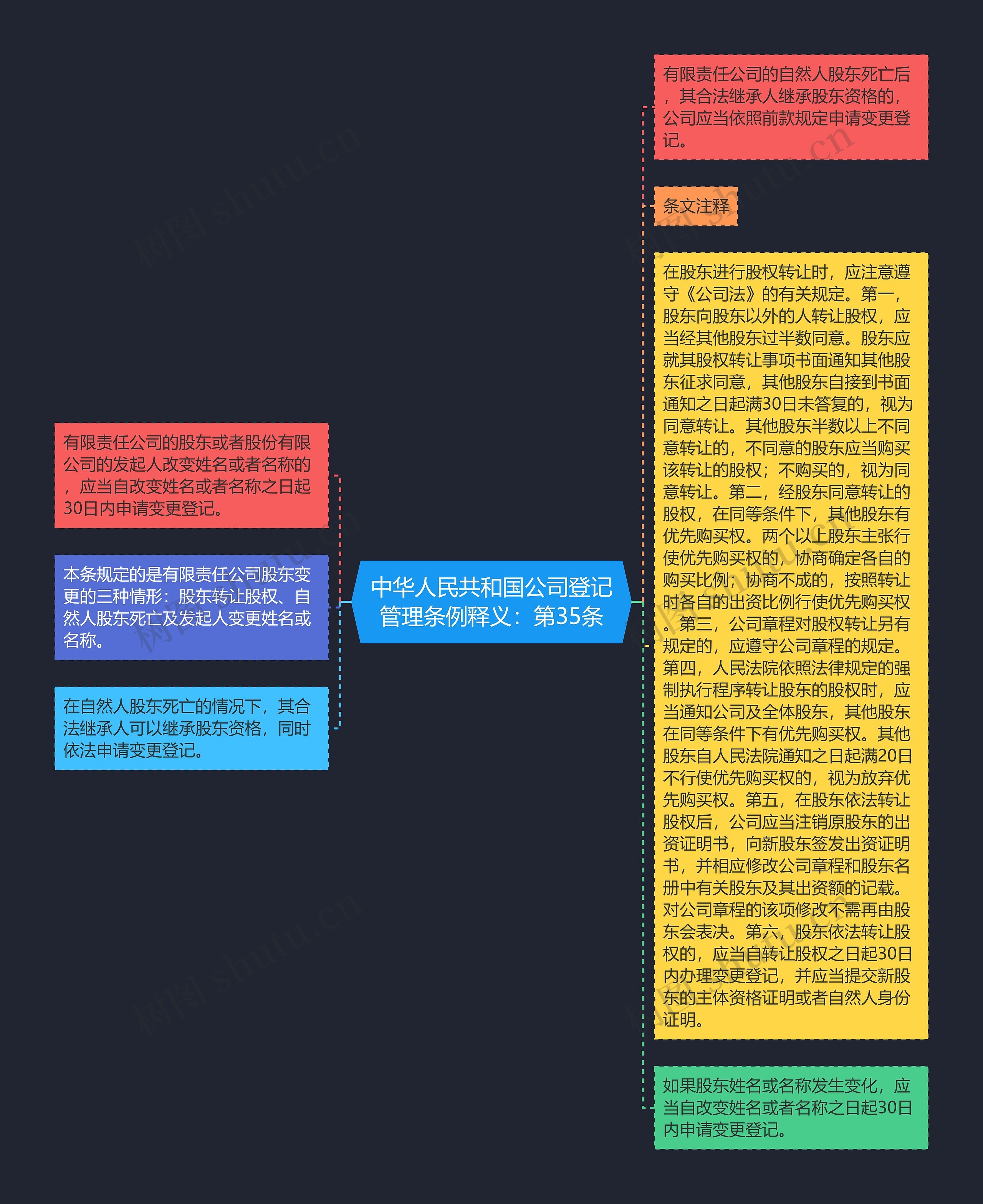 中华人民共和国公司登记管理条例释义：第35条思维导图