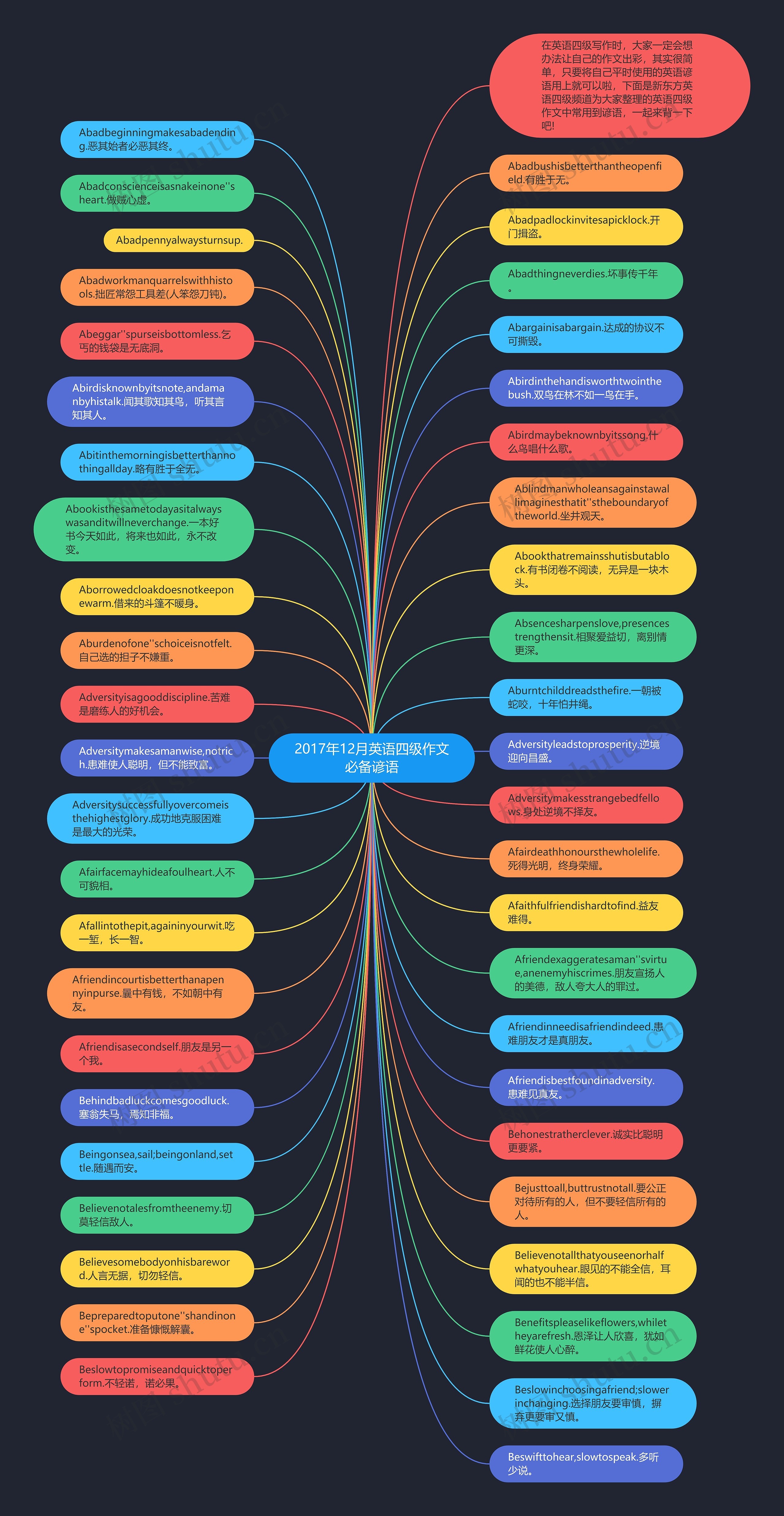 2017年12月英语四级作文必备谚语思维导图